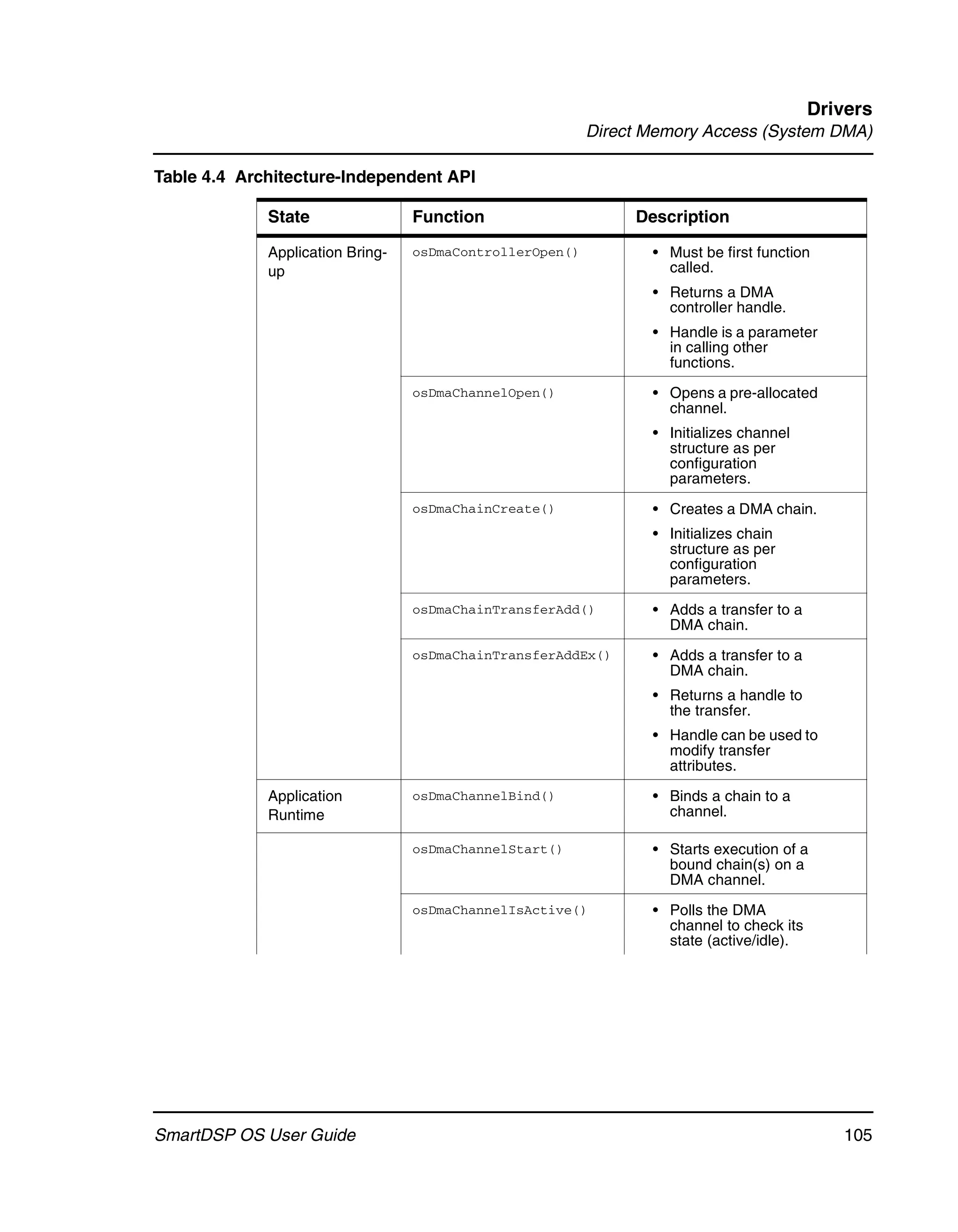 Drivers
                                                          Direct Memory Access (System DMA)

Table 4.4 Architecture-Independent API

             State                Function                     Description

             Application Bring-   osDmaControllerOpen()          • Must be first function
             up                                                    called.
                                                                 • Returns a DMA
                                                                   controller handle.
                                                                 • Handle is a parameter
                                                                   in calling other
                                                                   functions.
                                  osDmaChannelOpen()             • Opens a pre-allocated
                                                                   channel.
                                                                 • Initializes channel
                                                                   structure as per
                                                                   configuration
                                                                   parameters.
                                  osDmaChainCreate()             • Creates a DMA chain.
                                                                 • Initializes chain
                                                                   structure as per
                                                                   configuration
                                                                   parameters.
                                  osDmaChainTransferAdd()        • Adds a transfer to a
                                                                   DMA chain.
                                  osDmaChainTransferAddEx()      • Adds a transfer to a
                                                                   DMA chain.
                                                                 • Returns a handle to
                                                                   the transfer.
                                                                 • Handle can be used to
                                                                   modify transfer
                                                                   attributes.

             Application          osDmaChannelBind()             • Binds a chain to a
             Runtime                                               channel.

                                  osDmaChannelStart()            • Starts execution of a
                                                                   bound chain(s) on a
                                                                   DMA channel.
                                  osDmaChannelIsActive()         • Polls the DMA
                                                                   channel to check its
                                                                   state (active/idle).




SmartDSP OS User Guide                                                                       105
 