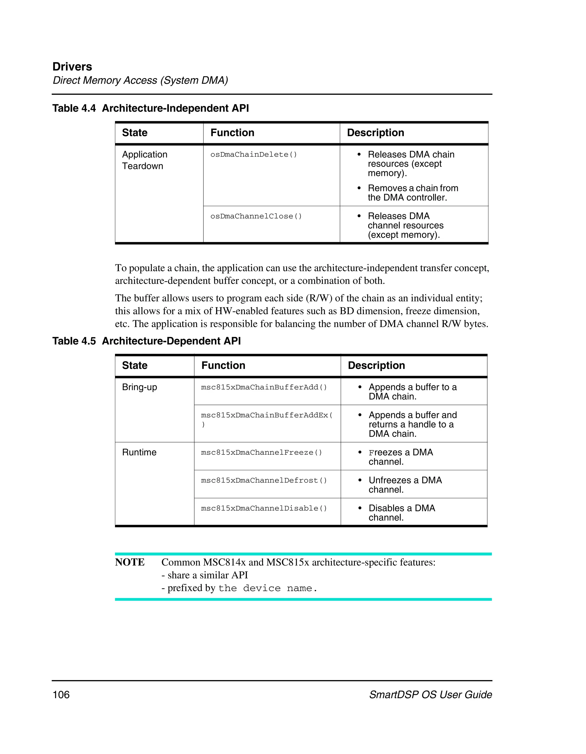 Drivers
Direct Memory Access (System DMA)

Table 4.4 Architecture-Independent API

             State                 Function                         Description

             Application           osDmaChainDelete()                 • Releases DMA chain
             Teardown                                                   resources (except
                                                                        memory).
                                                                      • Removes a chain from
                                                                        the DMA controller.
                                   osDmaChannelClose()                • Releases DMA
                                                                        channel resources
                                                                        (except memory).


            To populate a chain, the application can use the architecture-independent transfer concept,
            architecture-dependent buffer concept, or a combination of both.
            The buffer allows users to program each side (R/W) of the chain as an individual entity;
            this allows for a mix of HW-enabled features such as BD dimension, freeze dimension,
            etc. The application is responsible for balancing the number of DMA channel R/W bytes.
Table 4.5 Architecture-Dependent API

             State              Function                            Description

             Bring-up           msc815xDmaChainBufferAdd()             • Appends a buffer to a
                                                                         DMA chain.
                                msc815xDmaChainBufferAddEx(            • Appends a buffer and
                                )                                        returns a handle to a
                                                                         DMA chain.

             Runtime            msc815xDmaChannelFreeze()              • Freezes a DMA
                                                                         channel.
                                msc815xDmaChannelDefrost()             • Unfreezes a DMA
                                                                         channel.
                                msc815xDmaChannelDisable()             • Disables a DMA
                                                                         channel.



            NOTE        Common MSC814x and MSC815x architecture-specific features:
                        - share a similar API
                        - prefixed by the device name.




106                                                                      SmartDSP OS User Guide
 