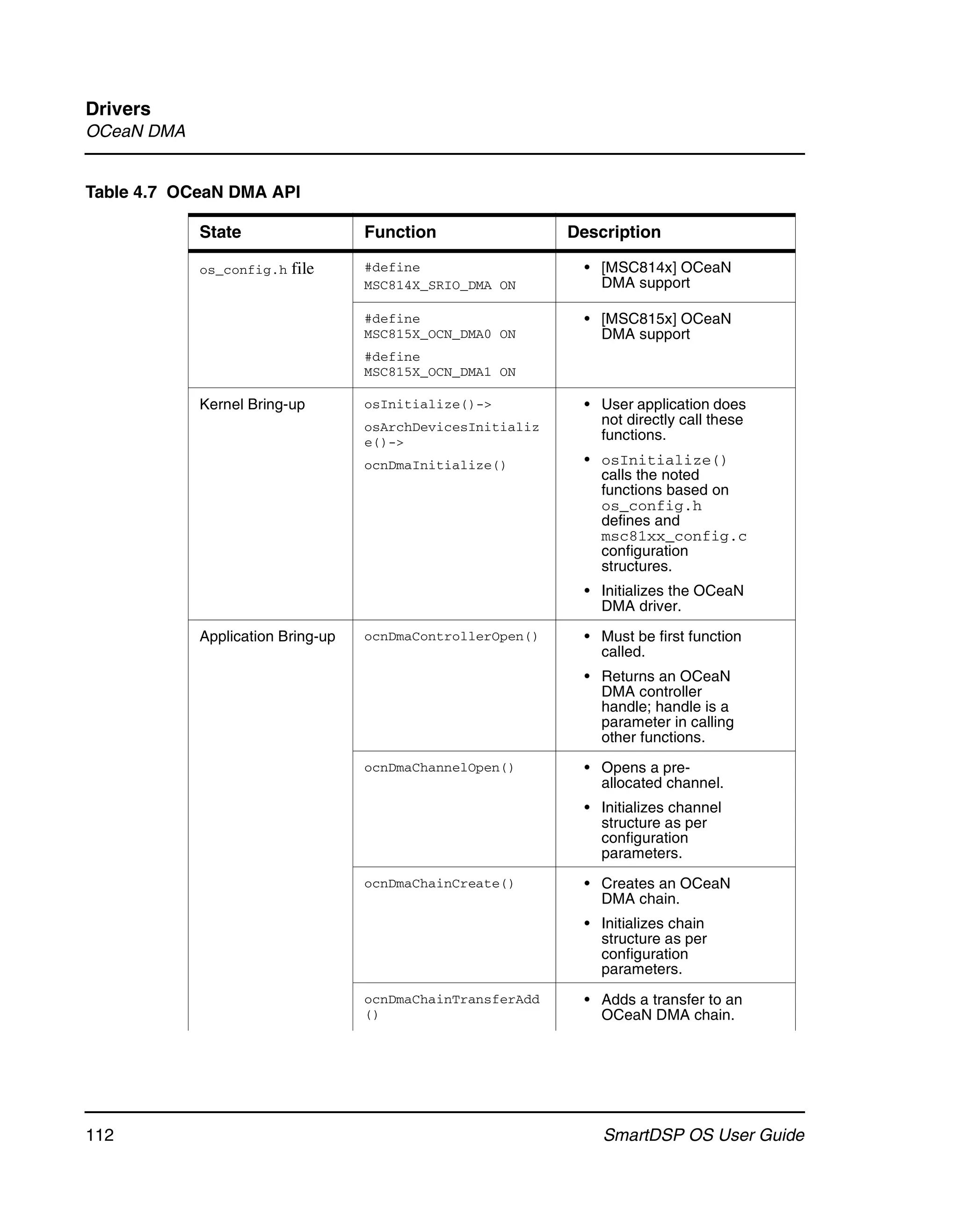Drivers
OCeaN DMA


Table 4.7 OCeaN DMA API

            State                  Function                 Description

            os_config.h   file     #define                    • [MSC814x] OCeaN
                                   MSC814X_SRIO_DMA ON          DMA support

                                   #define                    • [MSC815x] OCeaN
                                   MSC815X_OCN_DMA0 ON          DMA support
                                   #define
                                   MSC815X_OCN_DMA1 ON

            Kernel Bring-up        osInitialize()->           • User application does
                                   osArchDevicesInitializ       not directly call these
                                   e()->                        functions.
                                   ocnDmaInitialize()         • osInitialize()
                                                                calls the noted
                                                                functions based on
                                                                os_config.h
                                                                defines and
                                                                msc81xx_config.c
                                                                configuration
                                                                structures.
                                                              • Initializes the OCeaN
                                                                DMA driver.

            Application Bring-up   ocnDmaControllerOpen()     • Must be first function
                                                                called.
                                                              • Returns an OCeaN
                                                                DMA controller
                                                                handle; handle is a
                                                                parameter in calling
                                                                other functions.
                                   ocnDmaChannelOpen()        • Opens a pre-
                                                                allocated channel.
                                                              • Initializes channel
                                                                structure as per
                                                                configuration
                                                                parameters.
                                   ocnDmaChainCreate()        • Creates an OCeaN
                                                                DMA chain.
                                                              • Initializes chain
                                                                structure as per
                                                                configuration
                                                                parameters.
                                   ocnDmaChainTransferAdd     • Adds a transfer to an
                                   ()                           OCeaN DMA chain.




112                                                             SmartDSP OS User Guide
 