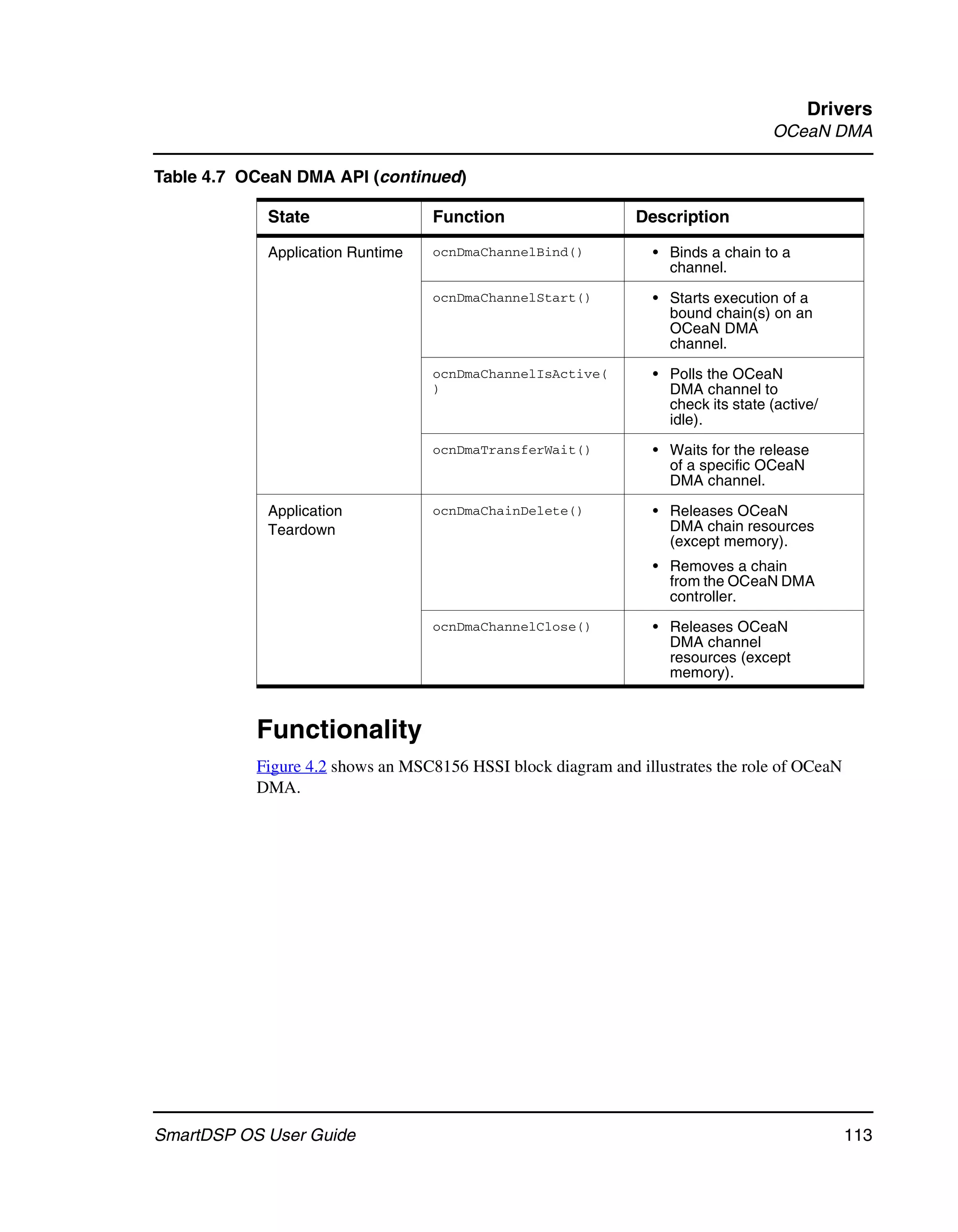 Drivers
                                                                                   OCeaN DMA

Table 4.7 OCeaN DMA API (continued)

            State                  Function                   Description

            Application Runtime    ocnDmaChannelBind()           • Binds a chain to a
                                                                   channel.
                                   ocnDmaChannelStart()          • Starts execution of a
                                                                   bound chain(s) on an
                                                                   OCeaN DMA
                                                                   channel.
                                   ocnDmaChannelIsActive(        • Polls the OCeaN
                                   )                               DMA channel to
                                                                   check its state (active/
                                                                   idle).
                                   ocnDmaTransferWait()          • Waits for the release
                                                                   of a specific OCeaN
                                                                   DMA channel.

            Application            ocnDmaChainDelete()           • Releases OCeaN
            Teardown                                               DMA chain resources
                                                                   (except memory).
                                                                 • Removes a chain
                                                                   from the OCeaN DMA
                                                                   controller.
                                   ocnDmaChannelClose()          • Releases OCeaN
                                                                   DMA channel
                                                                   resources (except
                                                                   memory).



           Functionality
           Figure 4.2 shows an MSC8156 HSSI block diagram and illustrates the role of OCeaN
           DMA.




SmartDSP OS User Guide                                                                        113
 