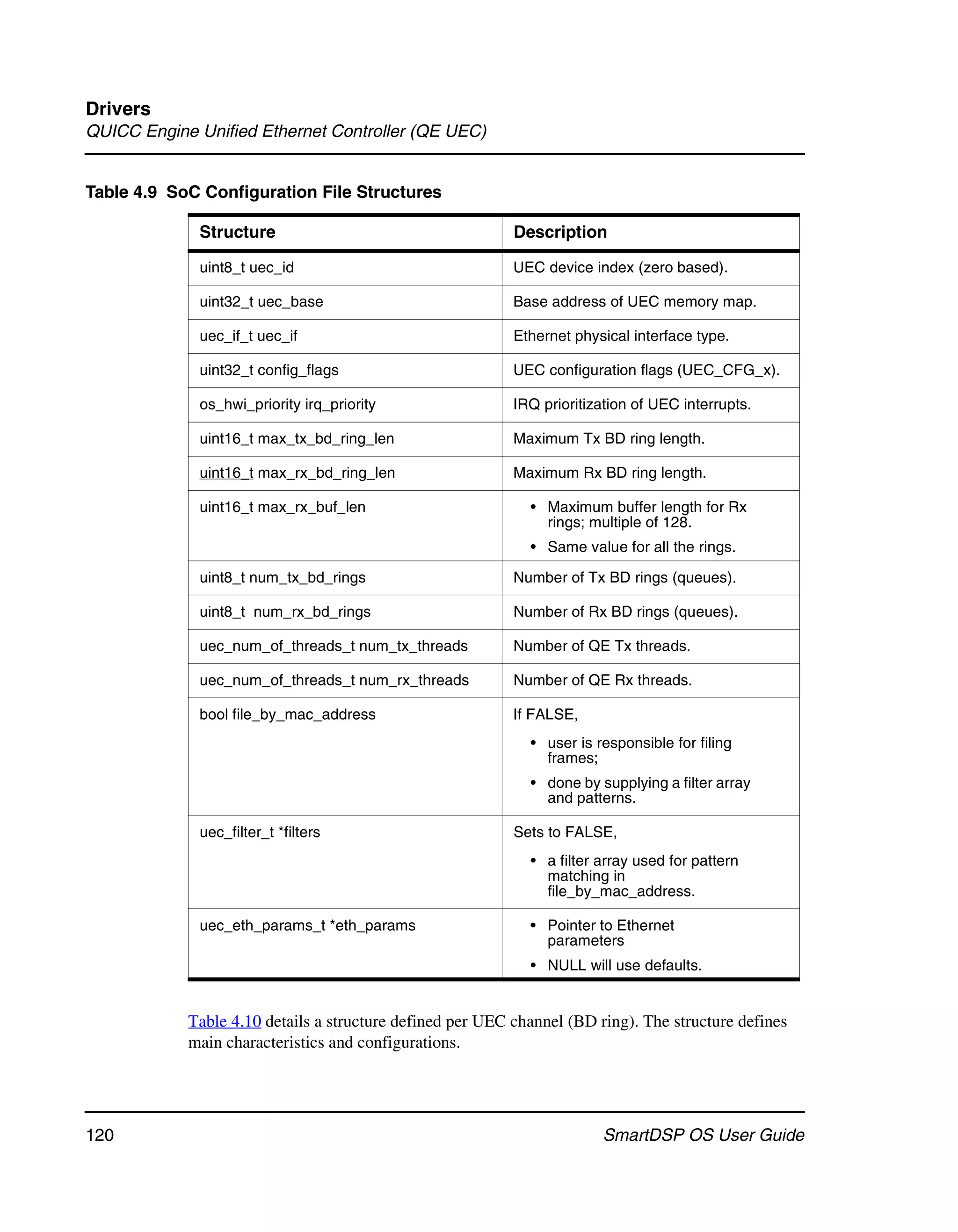 Drivers
QUICC Engine Unified Ethernet Controller (QE UEC)


Table 4.9 SoC Configuration File Structures

             Structure                                     Description

             uint8_t uec_id                                UEC device index (zero based).

             uint32_t uec_base                             Base address of UEC memory map.

             uec_if_t uec_if                               Ethernet physical interface type.

             uint32_t config_flags                         UEC configuration flags (UEC_CFG_x).

             os_hwi_priority irq_priority                  IRQ prioritization of UEC interrupts.

             uint16_t max_tx_bd_ring_len                   Maximum Tx BD ring length.

             uint16_t max_rx_bd_ring_len                   Maximum Rx BD ring length.

             uint16_t max_rx_buf_len                         • Maximum buffer length for Rx
                                                               rings; multiple of 128.
                                                             • Same value for all the rings.

             uint8_t num_tx_bd_rings                       Number of Tx BD rings (queues).

             uint8_t num_rx_bd_rings                       Number of Rx BD rings (queues).

             uec_num_of_threads_t num_tx_threads           Number of QE Tx threads.

             uec_num_of_threads_t num_rx_threads           Number of QE Rx threads.

             bool file_by_mac_address                      If FALSE,
                                                             • user is responsible for filing
                                                               frames;
                                                             • done by supplying a filter array
                                                               and patterns.

             uec_filter_t *filters                         Sets to FALSE,
                                                             • a filter array used for pattern
                                                               matching in
                                                               file_by_mac_address.

             uec_eth_params_t *eth_params                    • Pointer to Ethernet
                                                               parameters
                                                             • NULL will use defaults.


            Table 4.10 details a structure defined per UEC channel (BD ring). The structure defines
            main characteristics and configurations.




120                                                                     SmartDSP OS User Guide
 