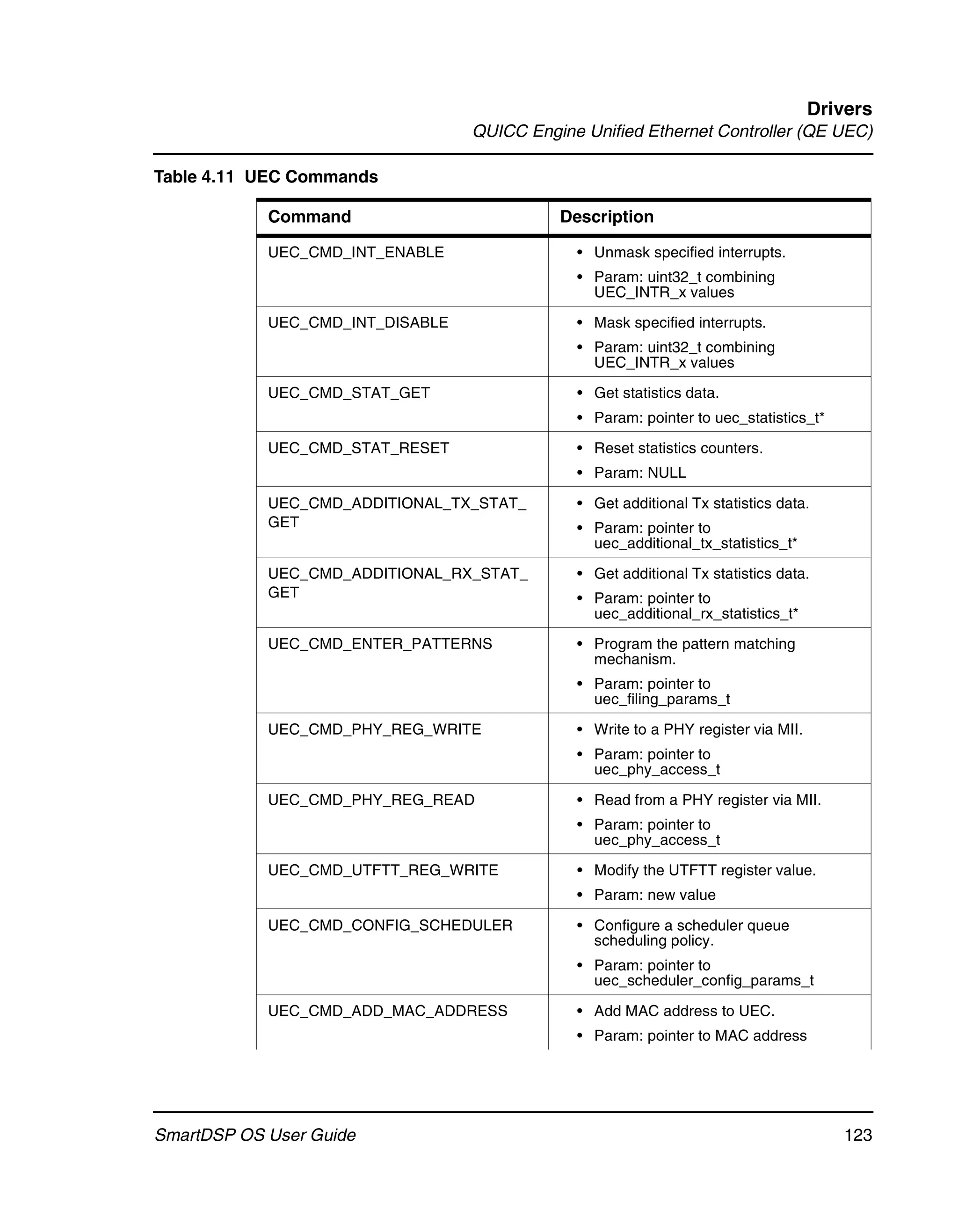 Drivers
                                  QUICC Engine Unified Ethernet Controller (QE UEC)

Table 4.11 UEC Commands

            Command                         Description

            UEC_CMD_INT_ENABLE                • Unmask specified interrupts.
                                              • Param: uint32_t combining
                                                UEC_INTR_x values

            UEC_CMD_INT_DISABLE               • Mask specified interrupts.
                                              • Param: uint32_t combining
                                                UEC_INTR_x values

            UEC_CMD_STAT_GET                  • Get statistics data.
                                              • Param: pointer to uec_statistics_t*

            UEC_CMD_STAT_RESET                • Reset statistics counters.
                                              • Param: NULL

            UEC_CMD_ADDITIONAL_TX_STAT_       • Get additional Tx statistics data.
            GET                               • Param: pointer to
                                                uec_additional_tx_statistics_t*

            UEC_CMD_ADDITIONAL_RX_STAT_       • Get additional Tx statistics data.
            GET                               • Param: pointer to
                                                uec_additional_rx_statistics_t*

            UEC_CMD_ENTER_PATTERNS            • Program the pattern matching
                                                mechanism.
                                              • Param: pointer to
                                                uec_filing_params_t

            UEC_CMD_PHY_REG_WRITE             • Write to a PHY register via MII.
                                              • Param: pointer to
                                                uec_phy_access_t

            UEC_CMD_PHY_REG_READ              • Read from a PHY register via MII.
                                              • Param: pointer to
                                                uec_phy_access_t

            UEC_CMD_UTFTT_REG_WRITE           • Modify the UTFTT register value.
                                              • Param: new value

            UEC_CMD_CONFIG_SCHEDULER          • Configure a scheduler queue
                                                scheduling policy.
                                              • Param: pointer to
                                                uec_scheduler_config_params_t

            UEC_CMD_ADD_MAC_ADDRESS           • Add MAC address to UEC.
                                              • Param: pointer to MAC address




SmartDSP OS User Guide                                                                123
 