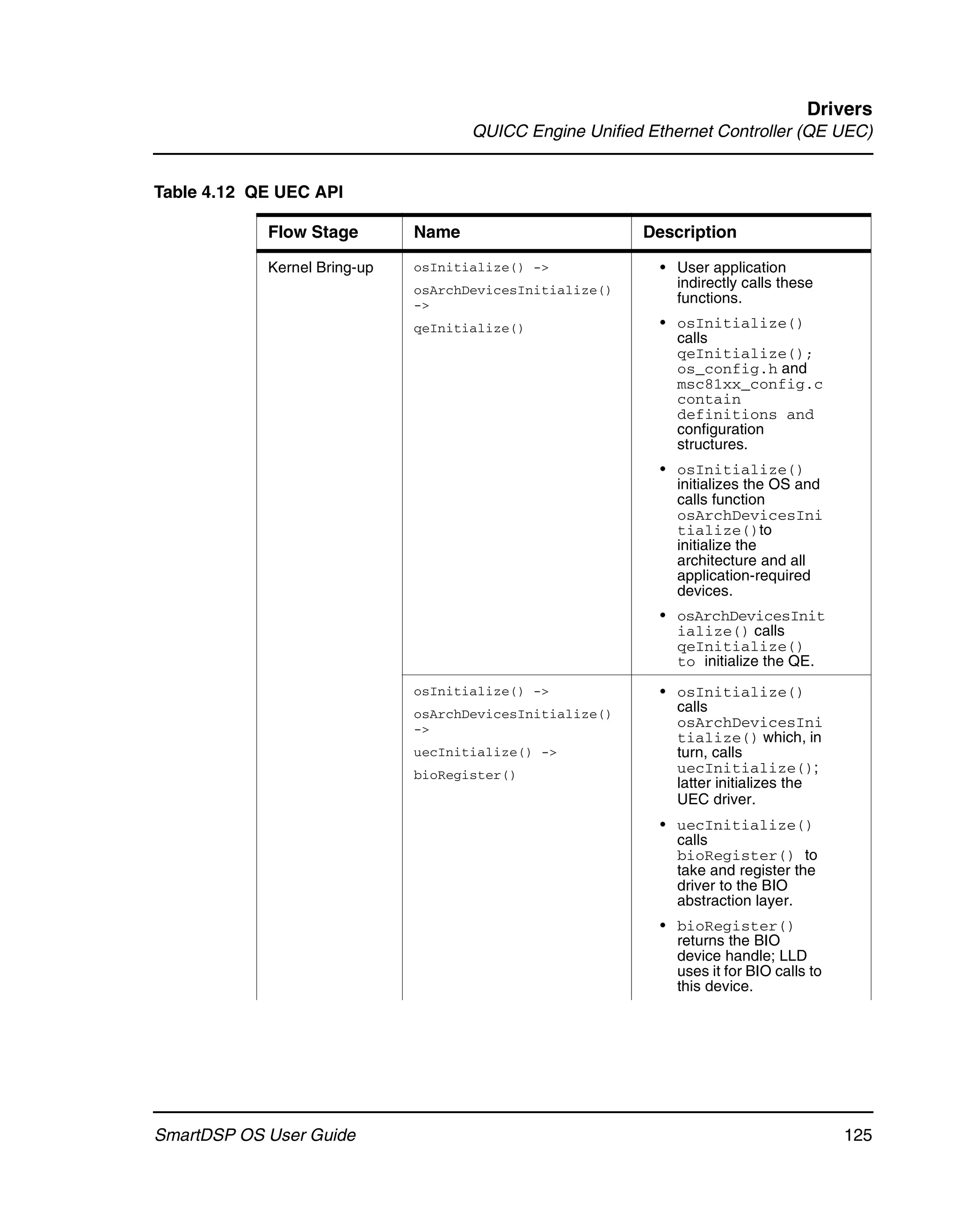 Drivers
                                     QUICC Engine Unified Ethernet Controller (QE UEC)


Table 4.12 QE UEC API

            Flow Stage        Name                        Description

            Kernel Bring-up   osInitialize() ->             • User application
                              osArchDevicesInitialize()       indirectly calls these
                              ->                              functions.
                              qeInitialize()                • osInitialize()
                                                              calls
                                                              qeInitialize();
                                                              os_config.h and
                                                              msc81xx_config.c
                                                              contain
                                                              definitions and
                                                              configuration
                                                              structures.
                                                            • osInitialize()
                                                              initializes the OS and
                                                              calls function
                                                              osArchDevicesIni
                                                              tialize()to
                                                              initialize the
                                                              architecture and all
                                                              application-required
                                                              devices.
                                                            • osArchDevicesInit
                                                              ialize() calls
                                                              qeInitialize()
                                                              to initialize the QE.
                              osInitialize() ->             • osInitialize()
                              osArchDevicesInitialize()       calls
                              ->                              osArchDevicesIni
                                                              tialize() which, in
                              uecInitialize() ->              turn, calls
                              bioRegister()                   uecInitialize();
                                                              latter initializes the
                                                              UEC driver.
                                                            • uecInitialize()
                                                              calls
                                                              bioRegister() to
                                                              take and register the
                                                              driver to the BIO
                                                              abstraction layer.
                                                            • bioRegister()
                                                              returns the BIO
                                                              device handle; LLD
                                                              uses it for BIO calls to
                                                              this device.




SmartDSP OS User Guide                                                                   125
 