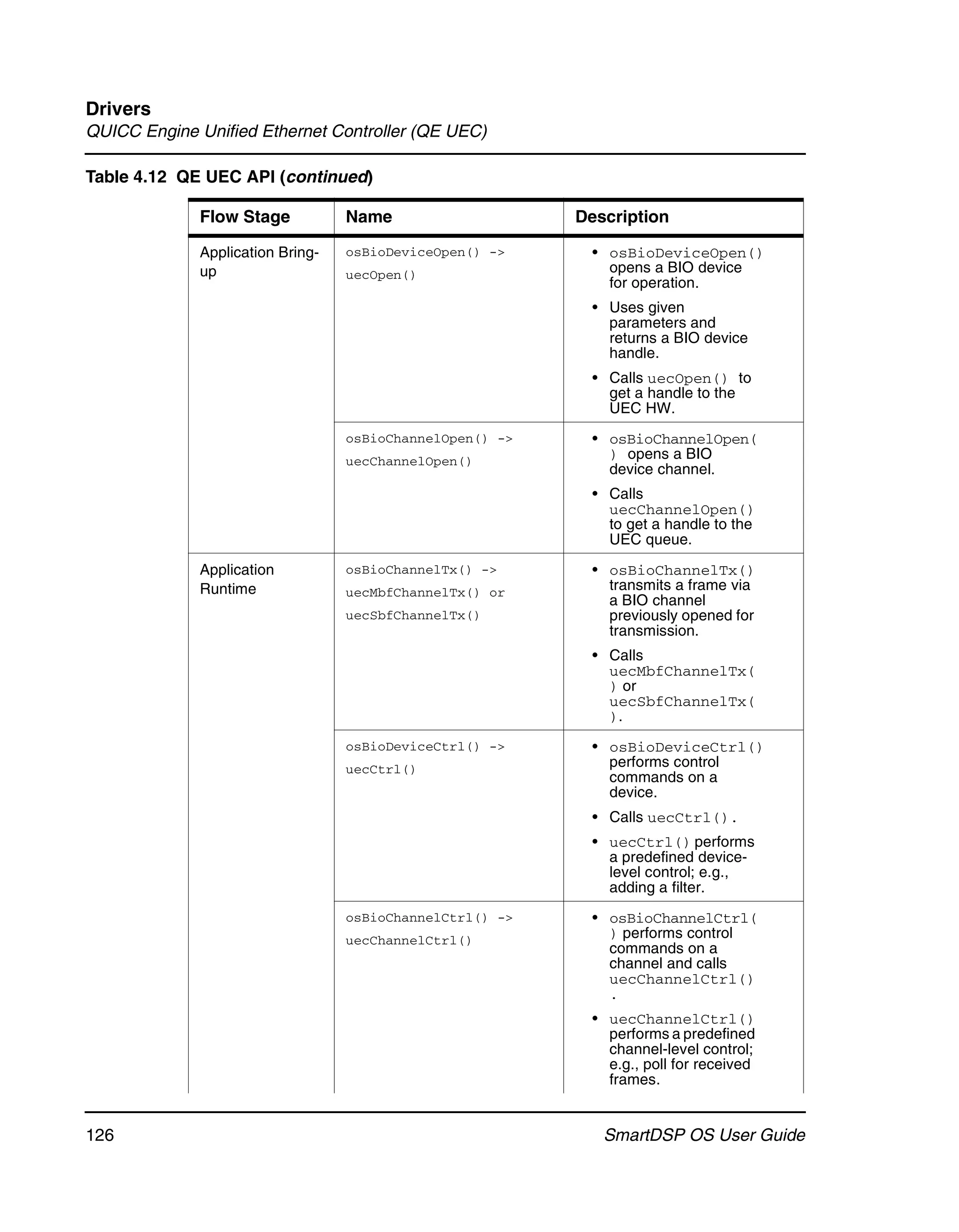 Drivers
QUICC Engine Unified Ethernet Controller (QE UEC)

Table 4.12 QE UEC API (continued)

             Flow Stage           Name                    Description

             Application Bring-   osBioDeviceOpen() ->     • osBioDeviceOpen()
             up                   uecOpen()                  opens a BIO device
                                                             for operation.
                                                           • Uses given
                                                             parameters and
                                                             returns a BIO device
                                                             handle.
                                                           • Calls uecOpen() to
                                                             get a handle to the
                                                             UEC HW.
                                  osBioChannelOpen() ->    • osBioChannelOpen(
                                  uecChannelOpen()           ) opens a BIO
                                                             device channel.
                                                           • Calls
                                                             uecChannelOpen()
                                                             to get a handle to the
                                                             UEC queue.

             Application          osBioChannelTx() ->      • osBioChannelTx()
             Runtime              uecMbfChannelTx() or       transmits a frame via
                                                             a BIO channel
                                  uecSbfChannelTx()          previously opened for
                                                             transmission.
                                                           • Calls
                                                             uecMbfChannelTx(
                                                             ) or
                                                             uecSbfChannelTx(
                                                             ).
                                  osBioDeviceCtrl() ->     • osBioDeviceCtrl()
                                  uecCtrl()                  performs control
                                                             commands on a
                                                             device.
                                                           • Calls uecCtrl().
                                                           • uecCtrl() performs
                                                             a predefined device-
                                                             level control; e.g.,
                                                             adding a filter.
                                  osBioChannelCtrl() ->    • osBioChannelCtrl(
                                  uecChannelCtrl()           ) performs control
                                                             commands on a
                                                             channel and calls
                                                             uecChannelCtrl()
                                                             .
                                                           • uecChannelCtrl()
                                                             performs a predefined
                                                             channel-level control;
                                                             e.g., poll for received
                                                             frames.


126                                                          SmartDSP OS User Guide
 
