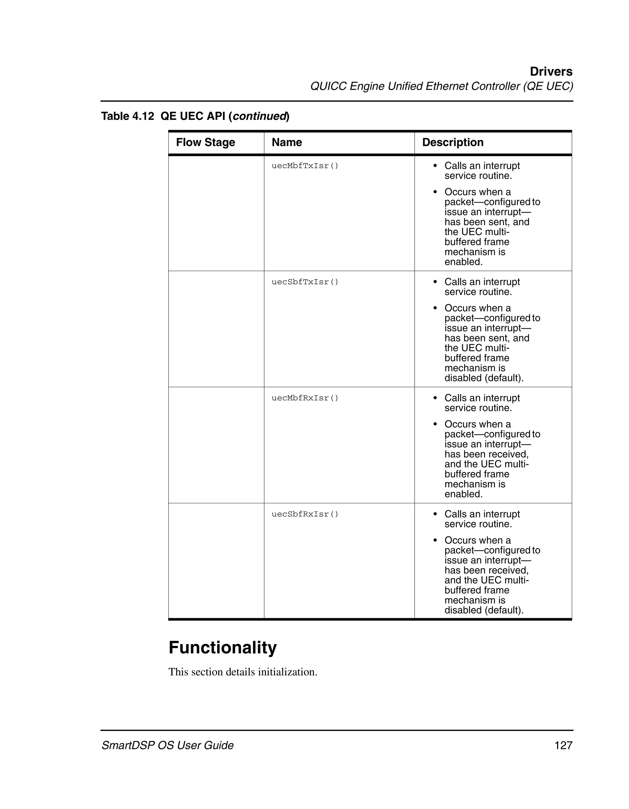 Drivers
                                             QUICC Engine Unified Ethernet Controller (QE UEC)

Table 4.12 QE UEC API (continued)

             Flow Stage            Name                          Description
                                   uecMbfTxIsr()                    • Calls an interrupt
                                                                      service routine.
                                                                    • Occurs when a
                                                                      packet—configured to
                                                                      issue an interrupt—
                                                                      has been sent, and
                                                                      the UEC multi-
                                                                      buffered frame
                                                                      mechanism is
                                                                      enabled.
                                   uecSbfTxIsr()                    • Calls an interrupt
                                                                      service routine.
                                                                    • Occurs when a
                                                                      packet—configured to
                                                                      issue an interrupt—
                                                                      has been sent, and
                                                                      the UEC multi-
                                                                      buffered frame
                                                                      mechanism is
                                                                      disabled (default).
                                   uecMbfRxIsr()                    • Calls an interrupt
                                                                      service routine.
                                                                    • Occurs when a
                                                                      packet—configured to
                                                                      issue an interrupt—
                                                                      has been received,
                                                                      and the UEC multi-
                                                                      buffered frame
                                                                      mechanism is
                                                                      enabled.
                                   uecSbfRxIsr()                    • Calls an interrupt
                                                                      service routine.
                                                                    • Occurs when a
                                                                      packet—configured to
                                                                      issue an interrupt—
                                                                      has been received,
                                                                      and the UEC multi-
                                                                      buffered frame
                                                                      mechanism is
                                                                      disabled (default).



           Functionality
           This section details initialization.




SmartDSP OS User Guide                                                                        127
 