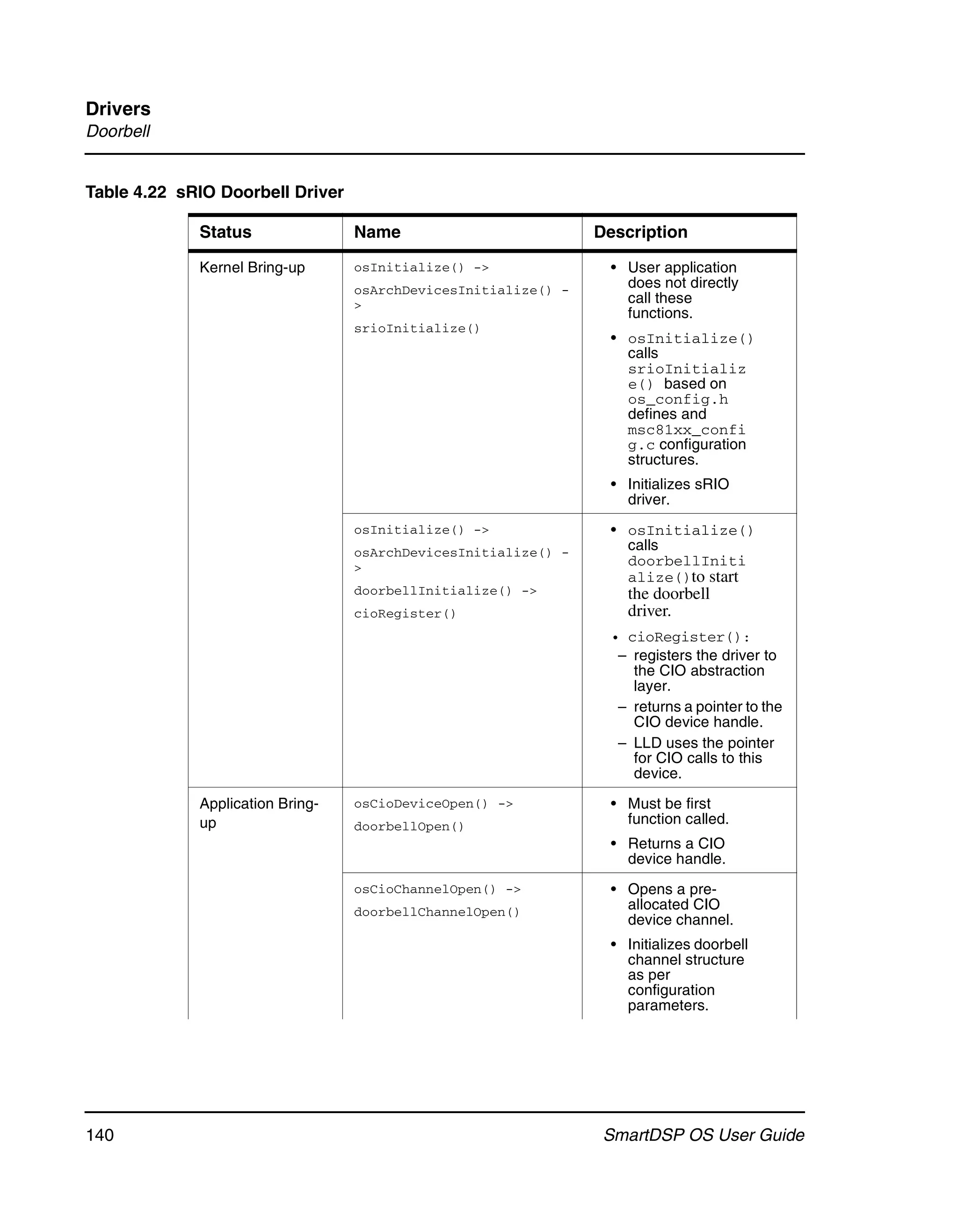 Drivers
Doorbell


Table 4.22 sRIO Doorbell Driver

             Status               Name                          Description

             Kernel Bring-up      osInitialize() ->              • User application
                                  osArchDevicesInitialize() -      does not directly
                                  >                                call these
                                                                   functions.
                                  srioInitialize()
                                                                 • osInitialize()
                                                                   calls
                                                                   srioInitializ
                                                                   e() based on
                                                                   os_config.h
                                                                   defines and
                                                                   msc81xx_confi
                                                                   g.c configuration
                                                                   structures.
                                                                 • Initializes sRIO
                                                                   driver.
                                  osInitialize() ->              • osInitialize()
                                  osArchDevicesInitialize() -      calls
                                  >                                doorbellIniti
                                                                   alize()to start
                                  doorbellInitialize() ->          the doorbell
                                  cioRegister()                    driver.
                                                                 • cioRegister():
                                                                  – registers the driver to
                                                                    the CIO abstraction
                                                                    layer.
                                                                  – returns a pointer to the
                                                                    CIO device handle.
                                                                  – LLD uses the pointer
                                                                    for CIO calls to this
                                                                    device.

             Application Bring-   osCioDeviceOpen() ->           • Must be first
             up                   doorbellOpen()                   function called.
                                                                 • Returns a CIO
                                                                   device handle.
                                  osCioChannelOpen() ->          • Opens a pre-
                                  doorbellChannelOpen()            allocated CIO
                                                                   device channel.
                                                                 • Initializes doorbell
                                                                   channel structure
                                                                   as per
                                                                   configuration
                                                                   parameters.




140                                                              SmartDSP OS User Guide
 