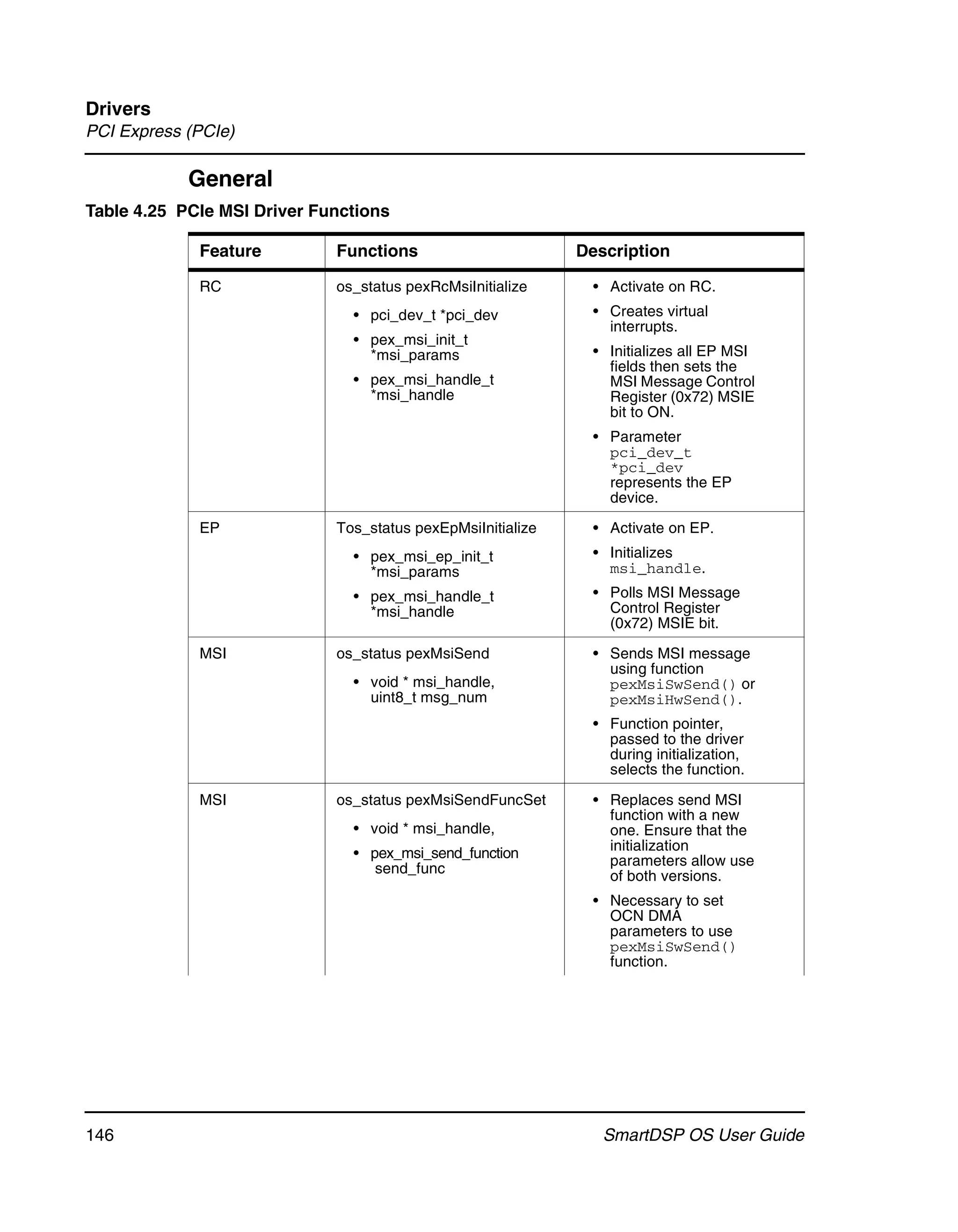Drivers
PCI Express (PCIe)

            General
Table 4.25 PCIe MSI Driver Functions

             Feature         Functions                       Description

             RC              os_status pexRcMsiInitialize     • Activate on RC.
                               • pci_dev_t *pci_dev           • Creates virtual
                                                                interrupts.
                               • pex_msi_init_t
                                 *msi_params                  • Initializes all EP MSI
                                                                fields then sets the
                               • pex_msi_handle_t               MSI Message Control
                                 *msi_handle                    Register (0x72) MSIE
                                                                bit to ON.
                                                              • Parameter
                                                                pci_dev_t
                                                                *pci_dev
                                                                represents the EP
                                                                device.

             EP              Tos_status pexEpMsiInitialize    • Activate on EP.
                               • pex_msi_ep_init_t            • Initializes
                                 *msi_params                    msi_handle.
                               • pex_msi_handle_t             • Polls MSI Message
                                 *msi_handle                    Control Register
                                                                (0x72) MSIE bit.

             MSI             os_status pexMsiSend             • Sends MSI message
                                                                using function
                               • void * msi_handle,             pexMsiSwSend() or
                                 uint8_t msg_num                pexMsiHwSend().
                                                              • Function pointer,
                                                                passed to the driver
                                                                during initialization,
                                                                selects the function.

             MSI             os_status pexMsiSendFuncSet      • Replaces send MSI
                                                                function with a new
                               • void * msi_handle,             one. Ensure that the
                               • pex_msi_send_function          initialization
                                                                parameters allow use
                                  send_func
                                                                of both versions.
                                                              • Necessary to set
                                                                OCN DMA
                                                                parameters to use
                                                                pexMsiSwSend()
                                                                function.




146                                                             SmartDSP OS User Guide
 