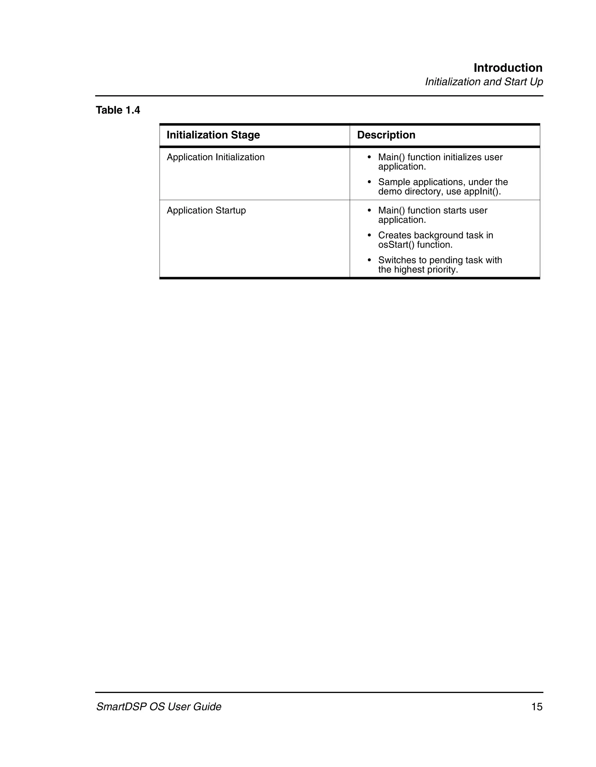 Introduction
                                                        Initialization and Start Up

Table 1.4

            Initialization Stage         Description

            Application Initialization    • Main() function initializes user
                                            application.
                                          • Sample applications, under the
                                            demo directory, use appInit().

            Application Startup           • Main() function starts user
                                            application.
                                          • Creates background task in
                                            osStart() function.
                                          • Switches to pending task with
                                            the highest priority.




SmartDSP OS User Guide                                                          15
 