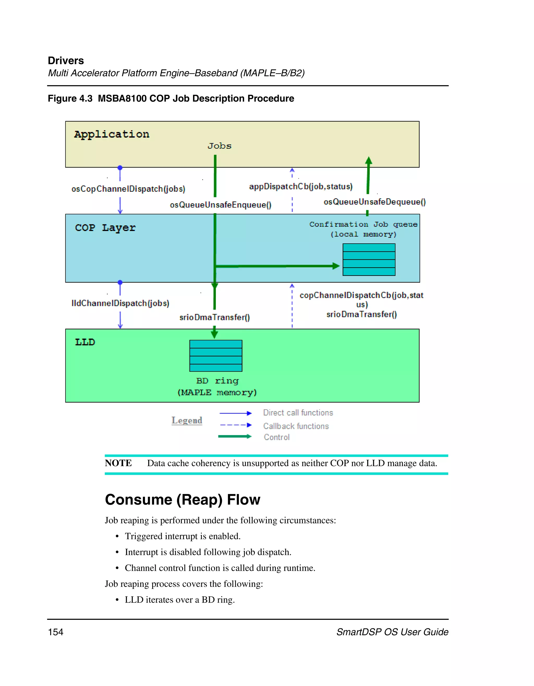 Drivers
Multi Accelerator Platform Engine–Baseband (MAPLE–B/B2)

Figure 4.3 MSBA8100 COP Job Description Procedure




            NOTE      Data cache coherency is unsupported as neither COP nor LLD manage data.



            Consume (Reap) Flow
            Job reaping is performed under the following circumstances:
              • Triggered interrupt is enabled.
              • Interrupt is disabled following job dispatch.
              • Channel control function is called during runtime.
            Job reaping process covers the following:
              • LLD iterates over a BD ring.


154                                                                   SmartDSP OS User Guide
 