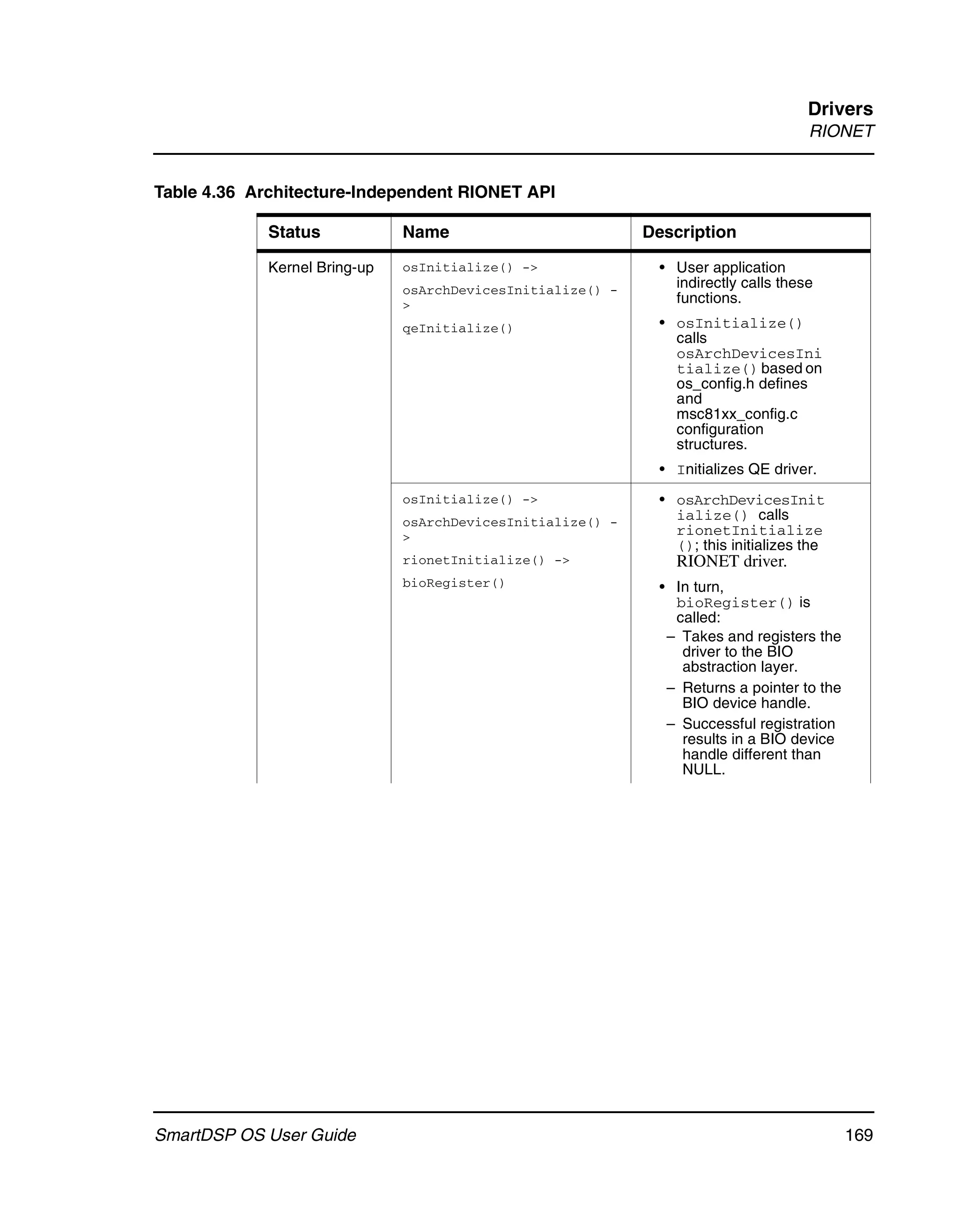 Drivers
                                                                                     RIONET


Table 4.36 Architecture-Independent RIONET API

             Status            Name                          Description

             Kernel Bring-up   osInitialize() ->              • User application
                               osArchDevicesInitialize() -      indirectly calls these
                               >                                functions.
                               qeInitialize()                 • osInitialize()
                                                                calls
                                                                osArchDevicesIni
                                                                tialize() based on
                                                                os_config.h defines
                                                                and
                                                                msc81xx_config.c
                                                                configuration
                                                                structures.
                                                              • Initializes QE driver.
                               osInitialize() ->              • osArchDevicesInit
                               osArchDevicesInitialize() -      ialize() calls
                               >                                rionetInitialize
                                                                (); this initializes the
                               rionetInitialize() ->            RIONET driver.
                               bioRegister()                  • In turn,
                                                                bioRegister() is
                                                                called:
                                                               – Takes and registers the
                                                                 driver to the BIO
                                                                 abstraction layer.
                                                               – Returns a pointer to the
                                                                 BIO device handle.
                                                               – Successful registration
                                                                 results in a BIO device
                                                                 handle different than
                                                                 NULL.




SmartDSP OS User Guide                                                                      169
 