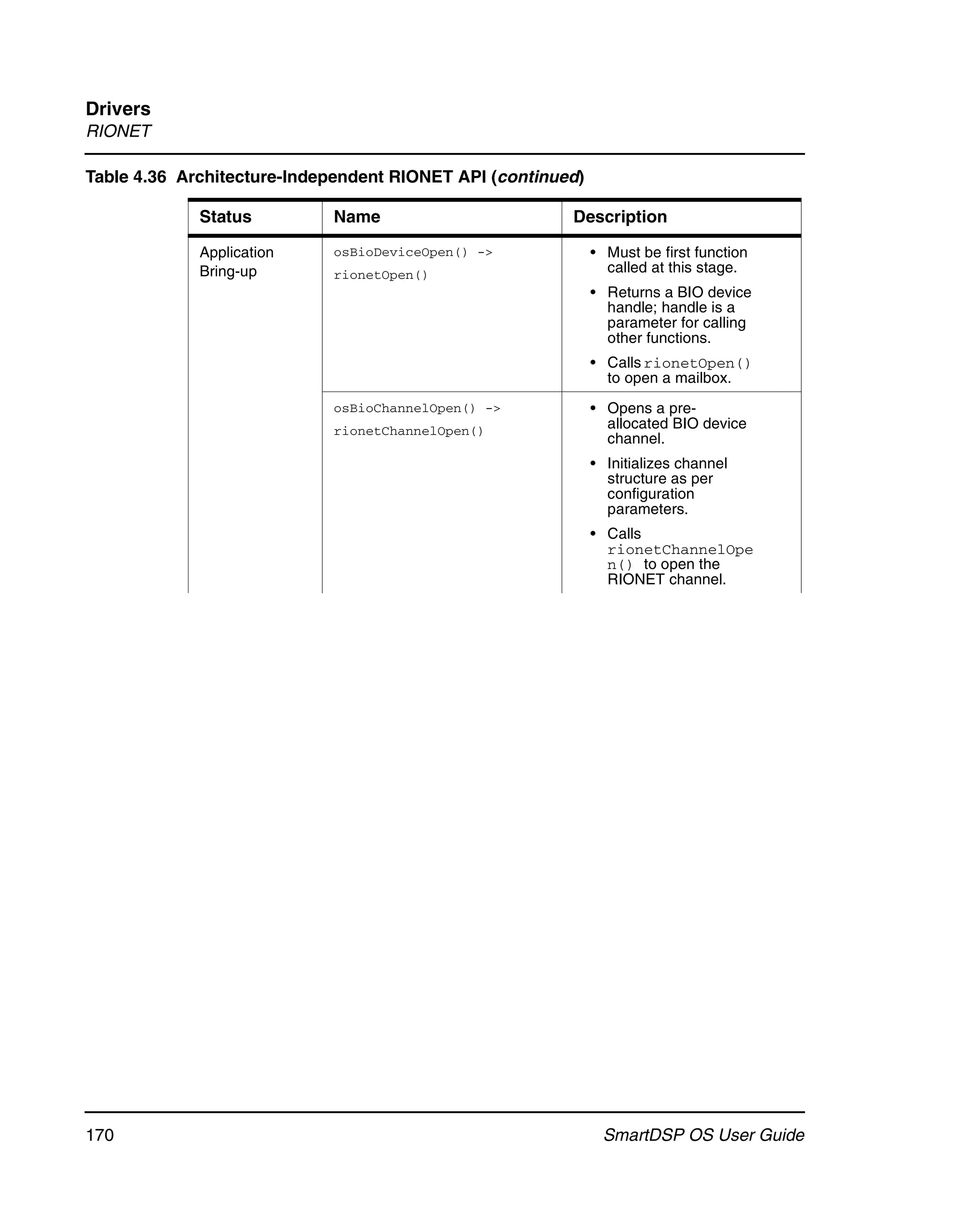 Drivers
RIONET

Table 4.36 Architecture-Independent RIONET API (continued)

             Status         Name                        Description

             Application    osBioDeviceOpen() ->             • Must be first function
             Bring-up       rionetOpen()                       called at this stage.
                                                             • Returns a BIO device
                                                               handle; handle is a
                                                               parameter for calling
                                                               other functions.
                                                             • Calls rionetOpen()
                                                               to open a mailbox.
                            osBioChannelOpen() ->            • Opens a pre-
                            rionetChannelOpen()                allocated BIO device
                                                               channel.
                                                             • Initializes channel
                                                               structure as per
                                                               configuration
                                                               parameters.
                                                             • Calls
                                                               rionetChannelOpe
                                                               n() to open the
                                                               RIONET channel.




170                                                           SmartDSP OS User Guide
 