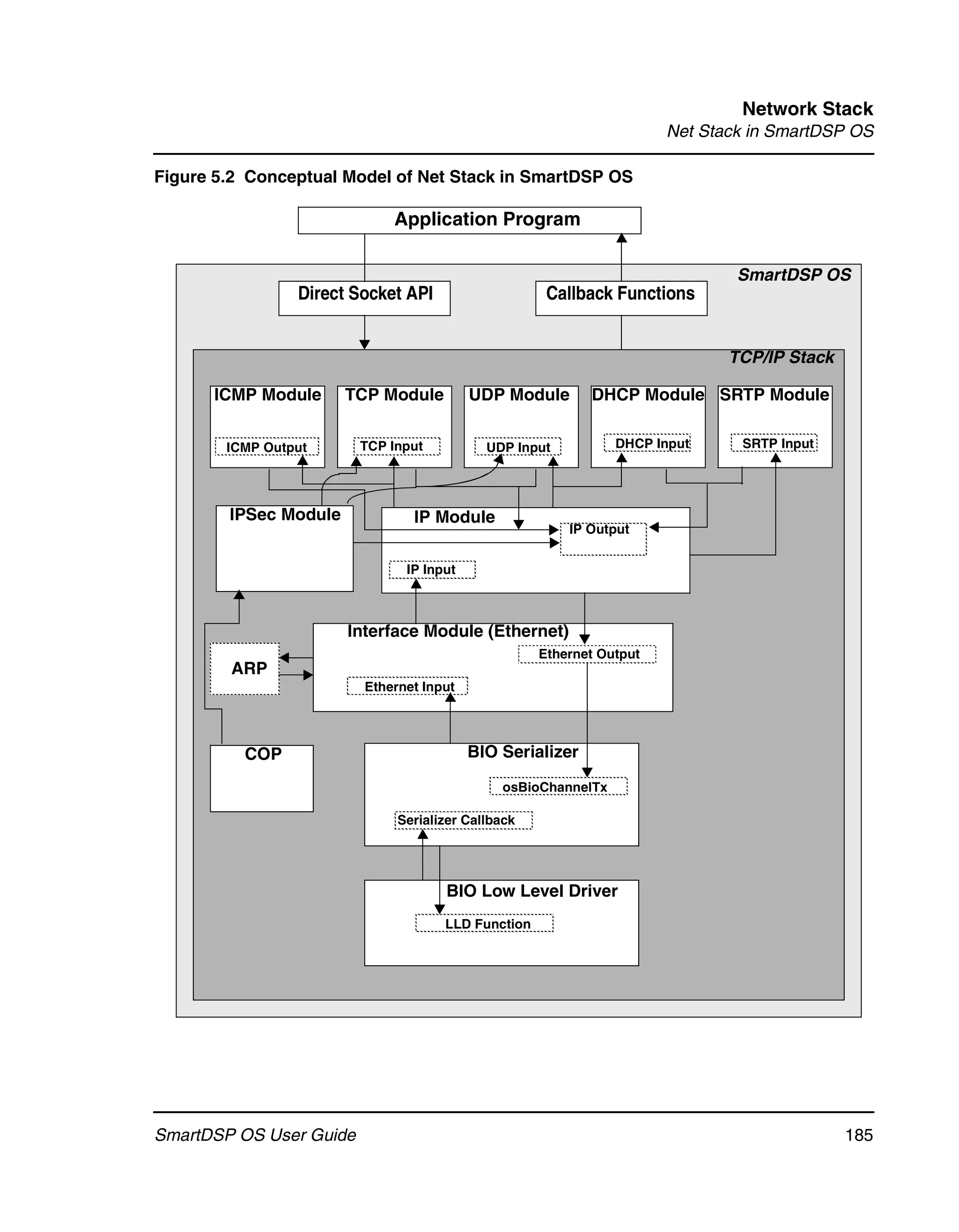 Network Stack
                                                                      Net Stack in SmartDSP OS

Figure 5.2 Conceptual Model of Net Stack in SmartDSP OS

                             Application Program

                                                                              SmartDSP OS
                 Direct Socket API                   Callback Functions


                                                                             TCP/IP Stack

      ICMP Module      TCP Module         UDP Module       DHCP Module SRTP Module


        ICMP Output      TCP Input          UDP Input          DHCP Input     SRTP Input




        IPSec Module            IP Module
                                                        IP Output


                               IP Input



                       Interface Module (Ethernet)
                                                    Ethernet Output
        ARP
                         Ethernet Input




          COP                             BIO Serializer

                                              osBioChannelTx

                              Serializer Callback




                                     BIO Low Level Driver
                                     LLD Function




SmartDSP OS User Guide                                                                      185
 