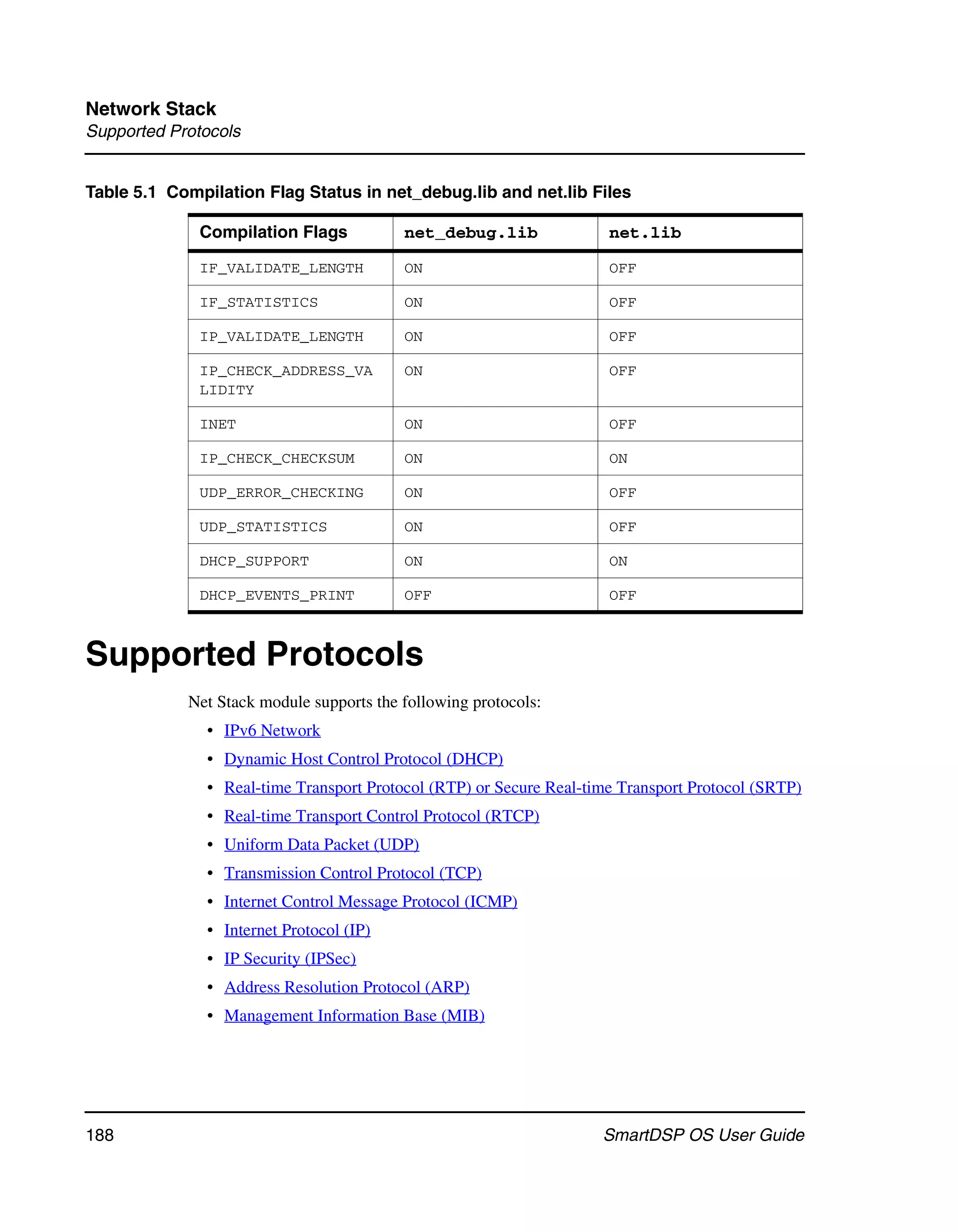 Network Stack
Supported Protocols


Table 5.1 Compilation Flag Status in net_debug.lib and net.lib Files

              Compilation Flags           net_debug.lib               net.lib

              IF_VALIDATE_LENGTH          ON                          OFF

              IF_STATISTICS               ON                          OFF

              IP_VALIDATE_LENGTH          ON                          OFF

              IP_CHECK_ADDRESS_VA         ON                          OFF
              LIDITY

              INET                        ON                          OFF

              IP_CHECK_CHECKSUM           ON                          ON

              UDP_ERROR_CHECKING          ON                          OFF

              UDP_STATISTICS              ON                          OFF

              DHCP_SUPPORT                ON                          ON

              DHCP_EVENTS_PRINT           OFF                         OFF



Supported Protocols
            Net Stack module supports the following protocols:
               • IPv6 Network
               • Dynamic Host Control Protocol (DHCP)
               • Real-time Transport Protocol (RTP) or Secure Real-time Transport Protocol (SRTP)
               • Real-time Transport Control Protocol (RTCP)
               • Uniform Data Packet (UDP)
               • Transmission Control Protocol (TCP)
               • Internet Control Message Protocol (ICMP)
               • Internet Protocol (IP)
               • IP Security (IPSec)
               • Address Resolution Protocol (ARP)
               • Management Information Base (MIB)




188                                                                  SmartDSP OS User Guide
 