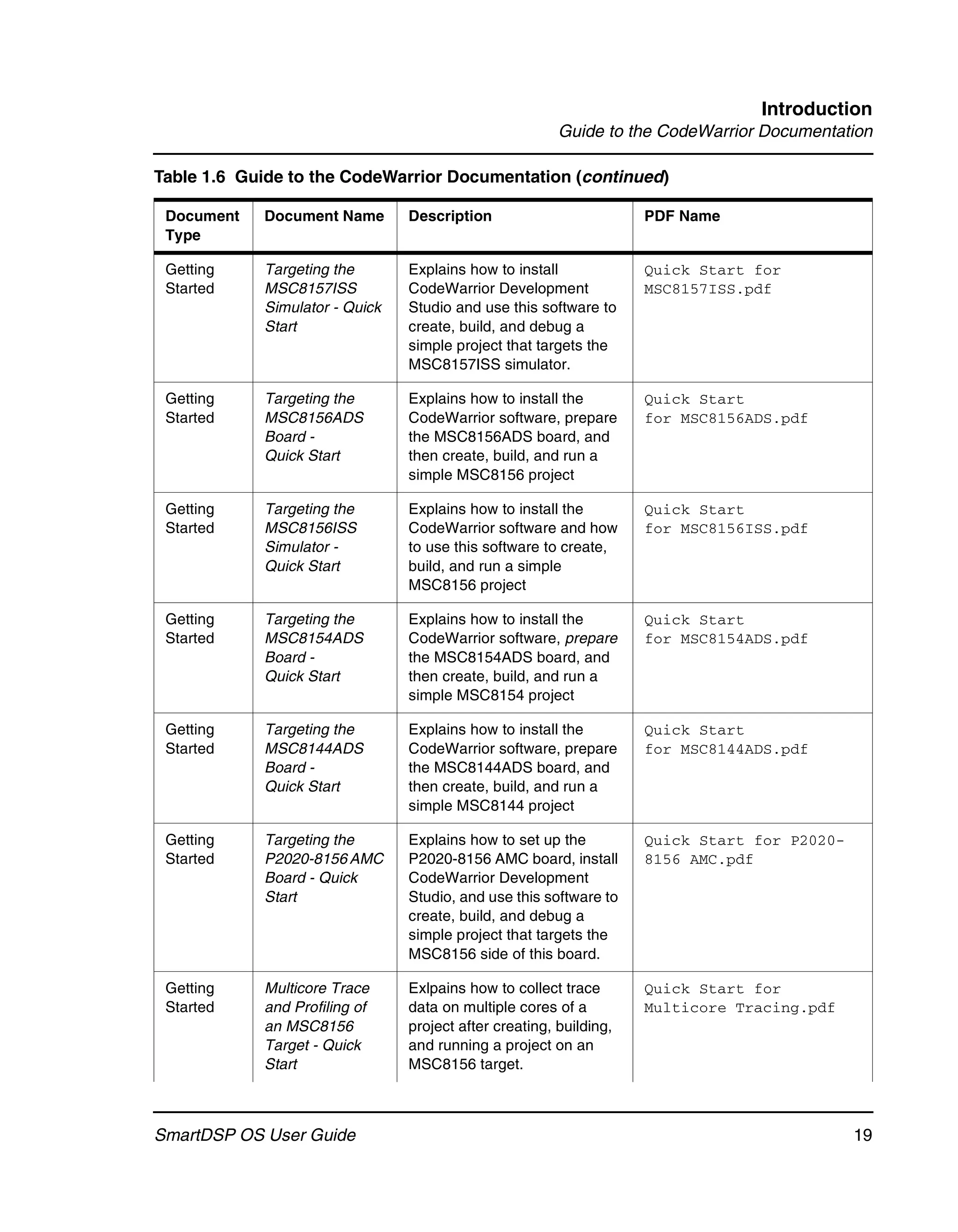 Introduction
                                                        Guide to the CodeWarrior Documentation

Table 1.6 Guide to the CodeWarrior Documentation (continued)

 Document   Document Name       Description                         PDF Name
 Type

 Getting    Targeting the       Explains how to install             Quick Start for
 Started    MSC8157ISS          CodeWarrior Development             MSC8157ISS.pdf
            Simulator - Quick   Studio and use this software to
            Start               create, build, and debug a
                                simple project that targets the
                                MSC8157ISS simulator.

 Getting    Targeting the       Explains how to install the         Quick Start
 Started    MSC8156ADS          CodeWarrior software, prepare       for MSC8156ADS.pdf
            Board -             the MSC8156ADS board, and
            Quick Start         then create, build, and run a
                                simple MSC8156 project

 Getting    Targeting the       Explains how to install the         Quick Start
 Started    MSC8156ISS          CodeWarrior software and how        for MSC8156ISS.pdf
            Simulator -         to use this software to create,
            Quick Start         build, and run a simple
                                MSC8156 project

 Getting    Targeting the       Explains how to install the         Quick Start
 Started    MSC8154ADS          CodeWarrior software, prepare       for MSC8154ADS.pdf
            Board -             the MSC8154ADS board, and
            Quick Start         then create, build, and run a
                                simple MSC8154 project

 Getting    Targeting the       Explains how to install the         Quick Start
 Started    MSC8144ADS          CodeWarrior software, prepare       for MSC8144ADS.pdf
            Board -             the MSC8144ADS board, and
            Quick Start         then create, build, and run a
                                simple MSC8144 project

 Getting    Targeting the       Explains how to set up the          Quick Start for P2020-
 Started    P2020-8156 AMC      P2020-8156 AMC board, install       8156 AMC.pdf
            Board - Quick       CodeWarrior Development
            Start               Studio, and use this software to
                                create, build, and debug a
                                simple project that targets the
                                MSC8156 side of this board.

 Getting    Multicore Trace     Exlpains how to collect trace       Quick Start for
 Started    and Profiling of    data on multiple cores of a         Multicore Tracing.pdf
            an MSC8156          project after creating, building,
            Target - Quick      and running a project on an
            Start               MSC8156 target.



SmartDSP OS User Guide                                                                       19
 
