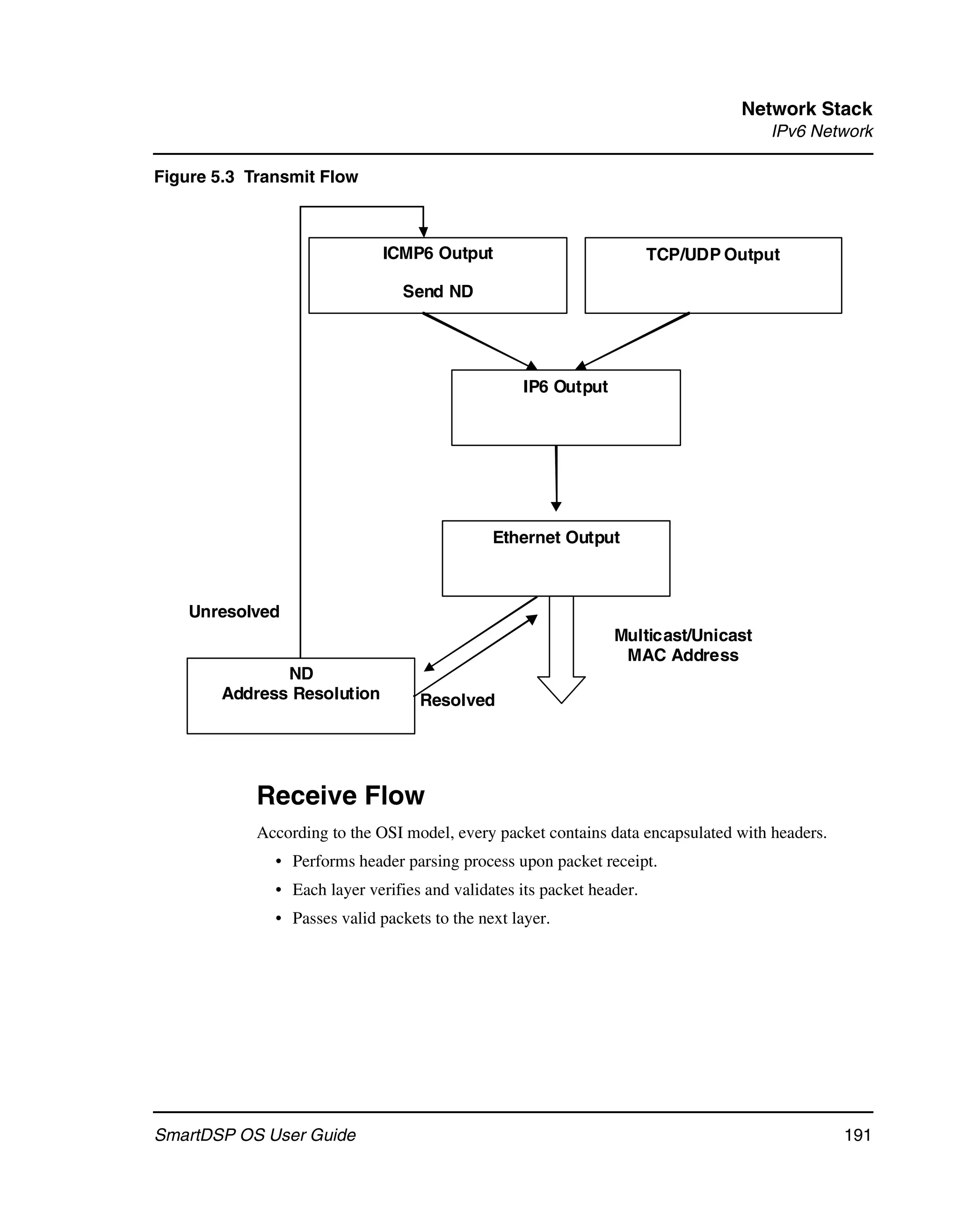 Network Stack
                                                                                     IPv6 Network

Figure 5.3 Transmit Flow



                              ICMP6 Output                             TCP/UDP Output

                                Send ND




                                                  IP6 Output




                                              Ethernet Output



    Unresolved
                                                                Multicast/Unicast
                                                                 MAC Address
              ND
       Address Resolution          Resolved




            Receive Flow
            According to the OSI model, every packet contains data encapsulated with headers.
              • Performs header parsing process upon packet receipt.
              • Each layer verifies and validates its packet header.
              • Passes valid packets to the next layer.




SmartDSP OS User Guide                                                                          191
 