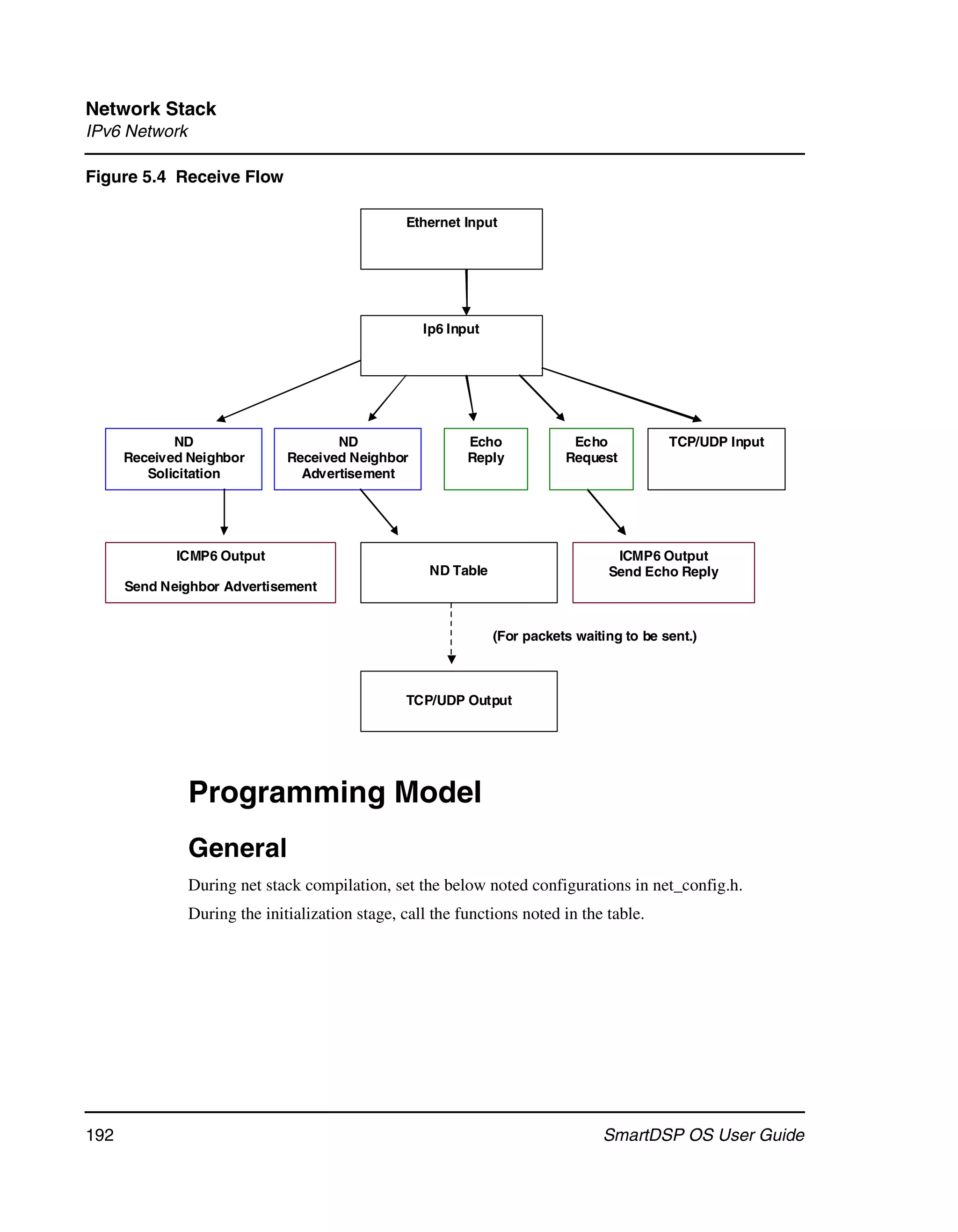 Network Stack
IPv6 Network

Figure 5.4 Receive Flow

                                                Ethernet Input




                                                   Ip6 Input




             ND                      ND                   Echo             Echo            TCP/UDP Input
      Received Neighbor       Received Neighbor           Reply           Request
         Solicitation           Advertisement




             ICMP6 Output                                                         ICMP6 Output
                                                    ND Table                     Send Echo Reply
      Send Neighbor Advertisement


                                                               (For packets waiting to be sent.)



                                                TCP/UDP Output




               Programming Model
               General
               During net stack compilation, set the below noted configurations in net_config.h.
               During the initialization stage, call the functions noted in the table.




192                                                                             SmartDSP OS User Guide
 