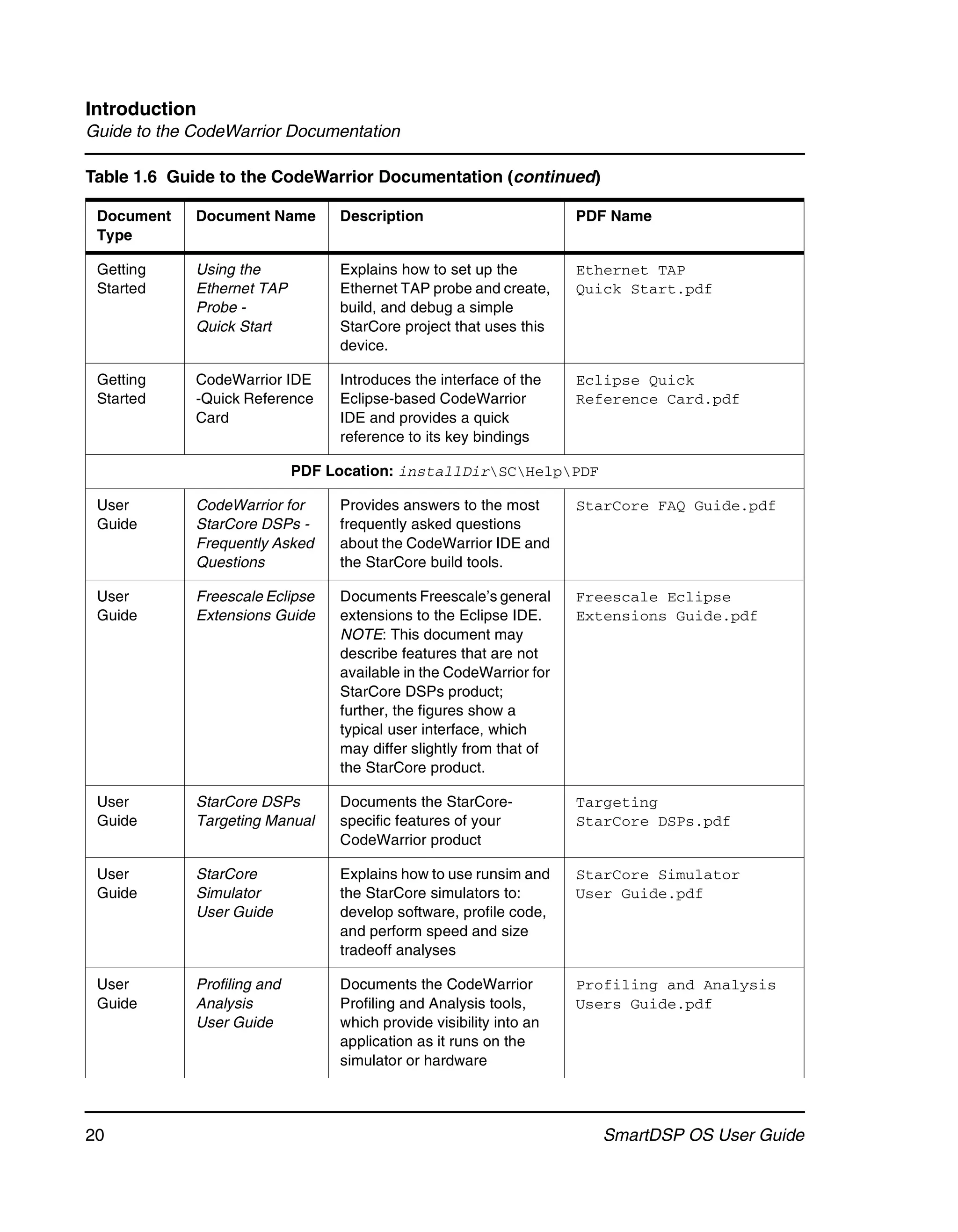 Introduction
Guide to the CodeWarrior Documentation

Table 1.6 Guide to the CodeWarrior Documentation (continued)

 Document    Document Name        Description                        PDF Name
 Type

 Getting     Using the            Explains how to set up the         Ethernet TAP
 Started     Ethernet TAP         Ethernet TAP probe and create,     Quick Start.pdf
             Probe -              build, and debug a simple
             Quick Start          StarCore project that uses this
                                  device.

 Getting     CodeWarrior IDE      Introduces the interface of the    Eclipse Quick
 Started     -Quick Reference     Eclipse-based CodeWarrior          Reference Card.pdf
             Card                 IDE and provides a quick
                                  reference to its key bindings

                             PDF Location: installDirSCHelpPDF

 User        CodeWarrior for      Provides answers to the most       StarCore FAQ Guide.pdf
 Guide       StarCore DSPs -      frequently asked questions
             Frequently Asked     about the CodeWarrior IDE and
             Questions            the StarCore build tools.

 User        Freescale Eclipse    Documents Freescale’s general      Freescale Eclipse
 Guide       Extensions Guide     extensions to the Eclipse IDE.     Extensions Guide.pdf
                                  NOTE: This document may
                                  describe features that are not
                                  available in the CodeWarrior for
                                  StarCore DSPs product;
                                  further, the figures show a
                                  typical user interface, which
                                  may differ slightly from that of
                                  the StarCore product.

 User        StarCore DSPs        Documents the StarCore-            Targeting
 Guide       Targeting Manual     specific features of your          StarCore DSPs.pdf
                                  CodeWarrior product

 User        StarCore             Explains how to use runsim and     StarCore Simulator
 Guide       Simulator            the StarCore simulators to:        User Guide.pdf
             User Guide           develop software, profile code,
                                  and perform speed and size
                                  tradeoff analyses

 User        Profiling and        Documents the CodeWarrior          Profiling and Analysis
 Guide       Analysis             Profiling and Analysis tools,      Users Guide.pdf
             User Guide           which provide visibility into an
                                  application as it runs on the
                                  simulator or hardware




20                                                                     SmartDSP OS User Guide
 