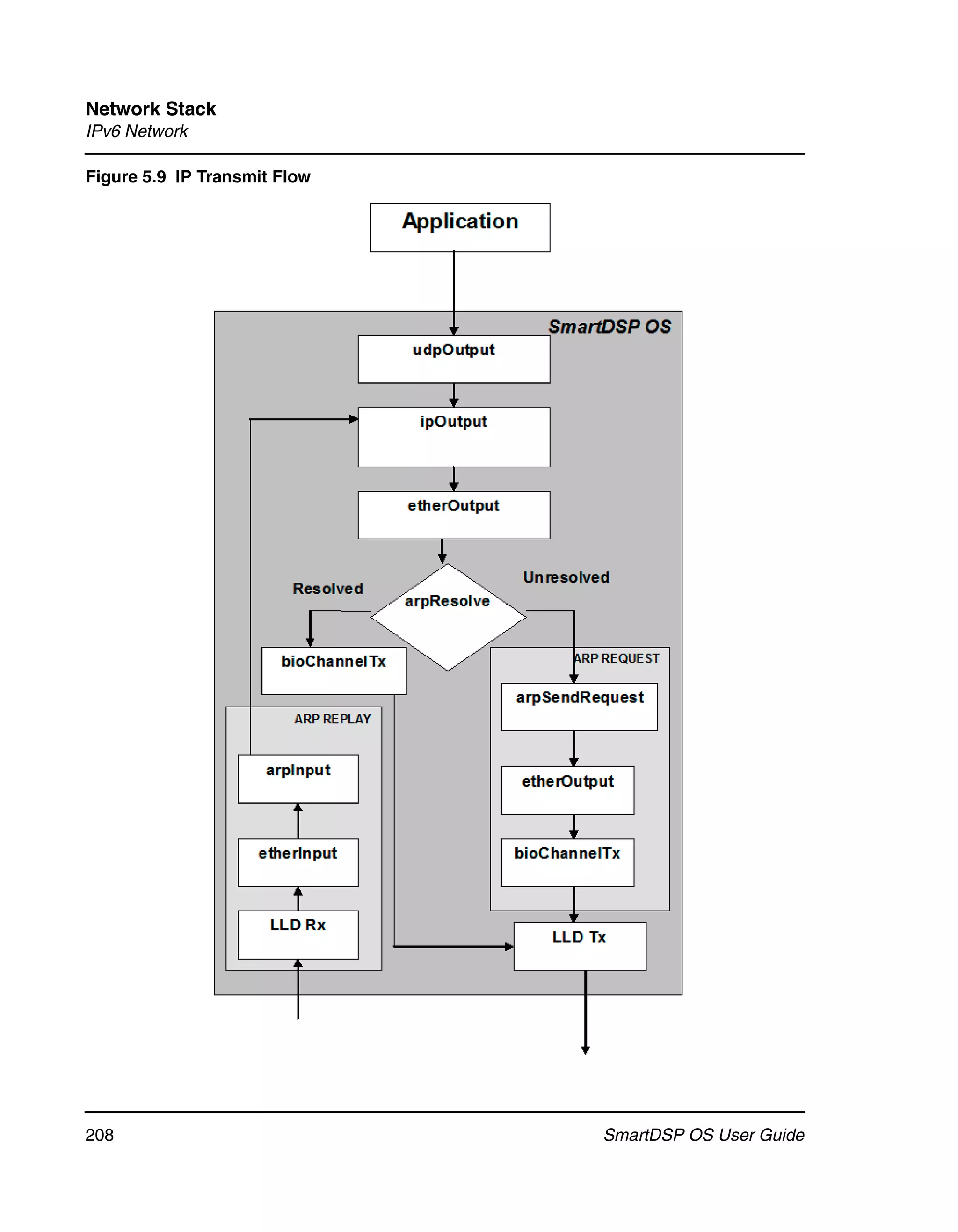 Network Stack
IPv6 Network

Figure 5.9 IP Transmit Flow




208                           SmartDSP OS User Guide
 