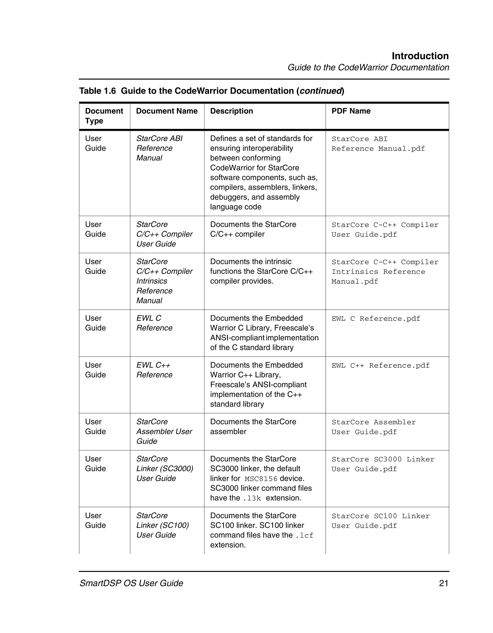 Introduction
                                                    Guide to the CodeWarrior Documentation

Table 1.6 Guide to the CodeWarrior Documentation (continued)

 Document   Document Name     Description                       PDF Name
 Type

 User       StarCore ABI      Defines a set of standards for    StarCore ABI
 Guide      Reference         ensuring interoperability         Reference Manual.pdf
            Manual            between conforming
                              CodeWarrior for StarCore
                              software components, such as,
                              compilers, assemblers, linkers,
                              debuggers, and assembly
                              language code

 User       StarCore          Documents the StarCore            StarCore C-C++ Compiler
 Guide      C/C++ Compiler    C/C++ compiler                    User Guide.pdf
            User Guide

 User       StarCore          Documents the intrinsic           StarCore C-C++ Compiler
 Guide      C/C++ Compiler    functions the StarCore C/C++      Intrinsics Reference
            Intrinsics        compiler provides.                Manual.pdf
            Reference
            Manual

 User       EWL C             Documents the Embedded            EWL C Reference.pdf
 Guide      Reference         Warrior C Library, Freescale’s
                              ANSI-compliant implementation
                              of the C standard library

 User       EWL C++           Documents the Embedded            EWL C++ Reference.pdf
 Guide      Reference         Warrior C++ Library,
                              Freescale’s ANSI-compliant
                              implementation of the C++
                              standard library

 User       StarCore          Documents the StarCore            StarCore Assembler
 Guide      Assembler User    assembler                         User Guide.pdf
            Guide

 User       StarCore          Documents the StarCore            StarCore SC3000 Linker
 Guide      Linker (SC3000)   SC3000 linker, the default        User Guide.pdf
            User Guide        linker for MSC8156 device.
                              SC3000 linker command files
                              have the .l3k extension.

 User       StarCore          Documents the StarCore            StarCore SC100 Linker
 Guide      Linker (SC100)    SC100 linker. SC100 linker        User Guide.pdf
            User Guide        command files have the .lcf
                              extension.



SmartDSP OS User Guide                                                                    21
 