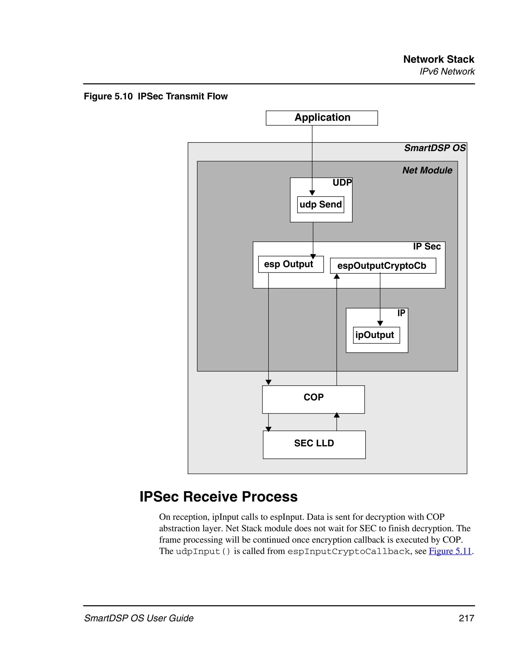 Network Stack
                                                                                    IPv6 Network

Figure 5.10 IPSec Transmit Flow

                                                   Application

                                                                                SmartDSP OS

                                                                               Net Module
                                                             UDP

                                                     udp Send



                                                                                   IP Sec
                                           esp Output          espOutputCryptoCb




                                                                              IP

                                                                   ipOutput




                                                      COP



                                                   SEC LLD




            IPSec Receive Process
                On reception, ipInput calls to espInput. Data is sent for decryption with COP
                abstraction layer. Net Stack module does not wait for SEC to finish decryption. The
                frame processing will be continued once encryption callback is executed by COP.
                The udpInput() is called from espInputCryptoCallback, see Figure 5.11.




SmartDSP OS User Guide                                                                         217
 