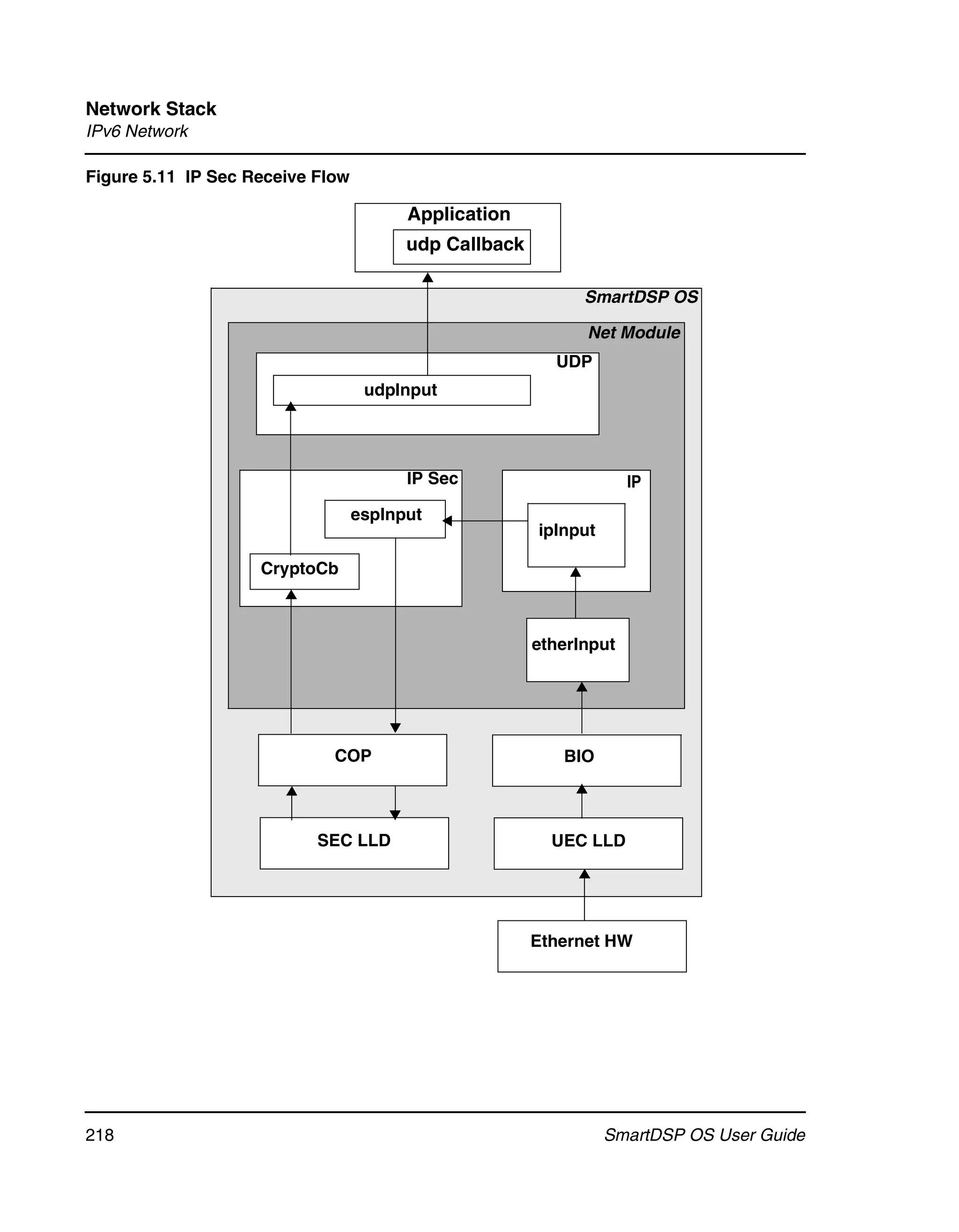 Network Stack
IPv6 Network

Figure 5.11 IP Sec Receive Flow

                                        Application
                                        udp Callback

                                                             SmartDSP OS

                                                             Net Module
                                                         UDP
                                   udpInput




                                        IP Sec                      IP
                                  espInput
                                                       ipInput

                    CryptoCb



                                                       etherInput




                             COP                          BIO



                           SEC LLD                       UEC LLD




                                                       Ethernet HW




218                                                              SmartDSP OS User Guide
 