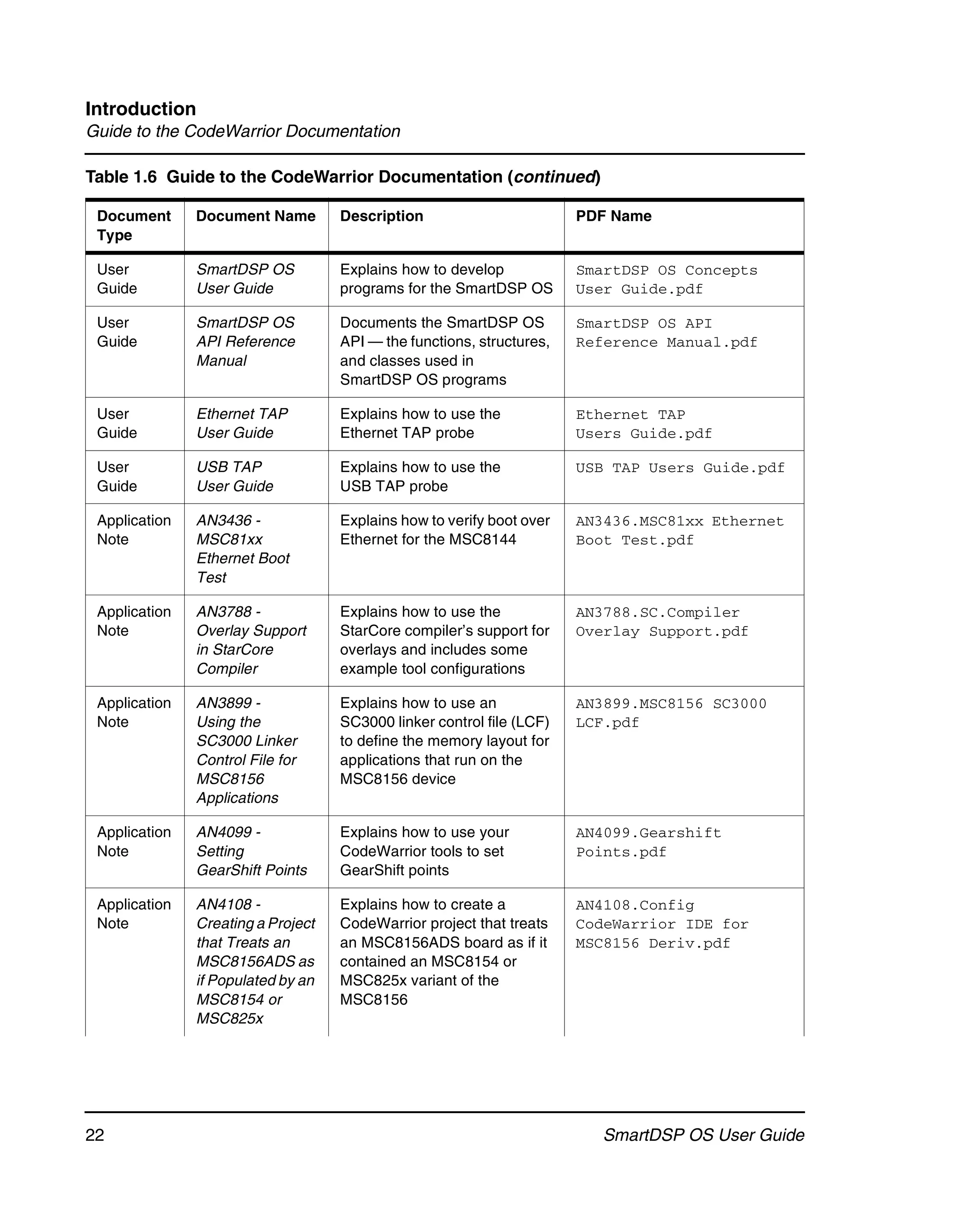 Introduction
Guide to the CodeWarrior Documentation

Table 1.6 Guide to the CodeWarrior Documentation (continued)

 Document      Document Name        Description                        PDF Name
 Type

 User          SmartDSP OS          Explains how to develop            SmartDSP OS Concepts
 Guide         User Guide           programs for the SmartDSP OS       User Guide.pdf

 User          SmartDSP OS          Documents the SmartDSP OS          SmartDSP OS API
 Guide         API Reference        API — the functions, structures,   Reference Manual.pdf
               Manual               and classes used in
                                    SmartDSP OS programs

 User          Ethernet TAP         Explains how to use the            Ethernet TAP
 Guide         User Guide           Ethernet TAP probe                 Users Guide.pdf

 User          USB TAP              Explains how to use the            USB TAP Users Guide.pdf
 Guide         User Guide           USB TAP probe

 Application   AN3436 -             Explains how to verify boot over   AN3436.MSC81xx Ethernet
 Note          MSC81xx              Ethernet for the MSC8144           Boot Test.pdf
               Ethernet Boot
               Test

 Application   AN3788 -             Explains how to use the            AN3788.SC.Compiler
 Note          Overlay Support      StarCore compiler’s support for    Overlay Support.pdf
               in StarCore          overlays and includes some
               Compiler             example tool configurations

 Application   AN3899 -             Explains how to use an             AN3899.MSC8156 SC3000
 Note          Using the            SC3000 linker control file (LCF)   LCF.pdf
               SC3000 Linker        to define the memory layout for
               Control File for     applications that run on the
               MSC8156              MSC8156 device
               Applications

 Application   AN4099 -             Explains how to use your           AN4099.Gearshift
 Note          Setting              CodeWarrior tools to set           Points.pdf
               GearShift Points     GearShift points

 Application   AN4108 -             Explains how to create a           AN4108.Config
 Note          Creating a Project   CodeWarrior project that treats    CodeWarrior IDE for
               that Treats an       an MSC8156ADS board as if it       MSC8156 Deriv.pdf
               MSC8156ADS as        contained an MSC8154 or
               if Populated by an   MSC825x variant of the
               MSC8154 or           MSC8156
               MSC825x




22                                                                       SmartDSP OS User Guide
 