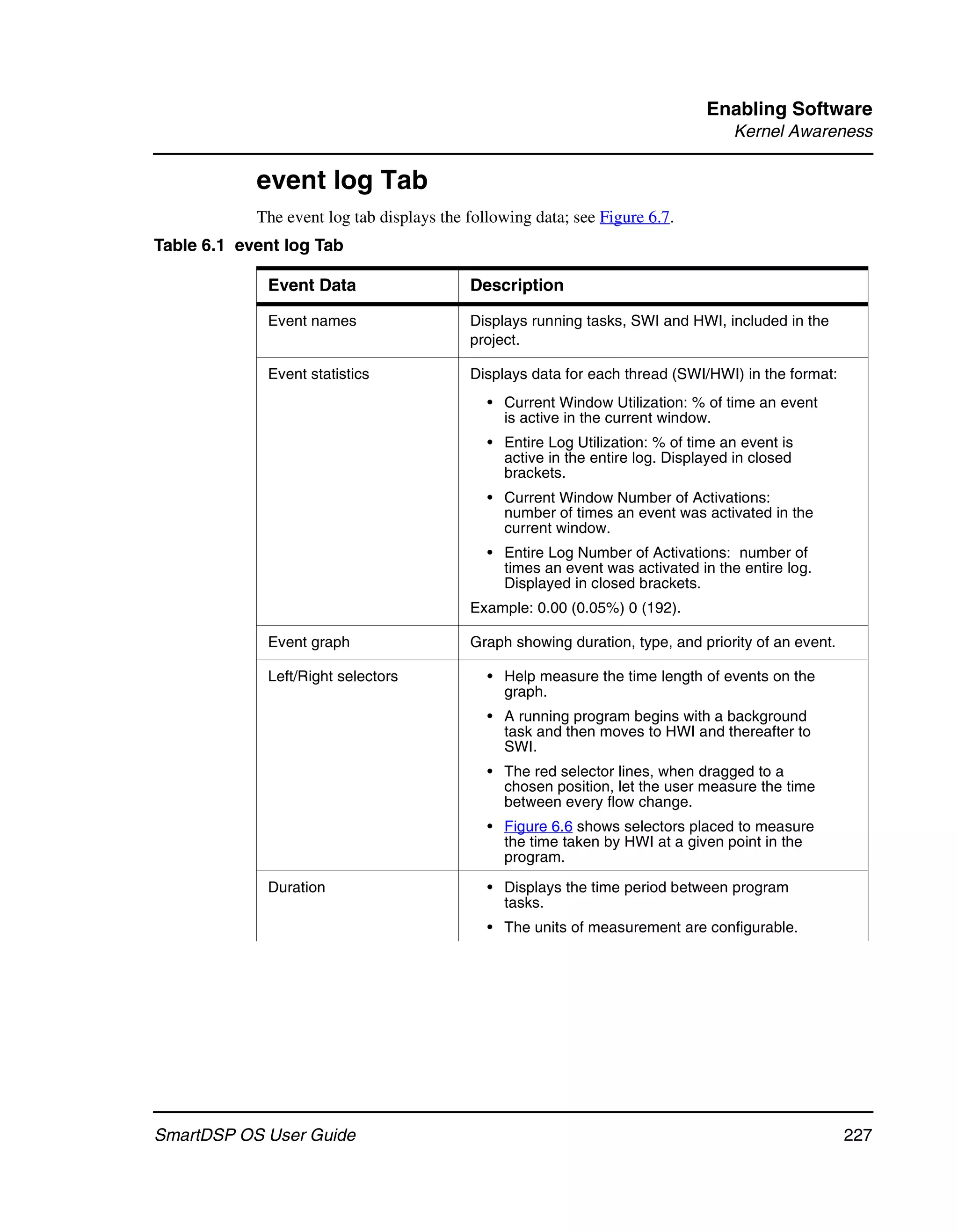 Enabling Software
                                                                                   Kernel Awareness

            event log Tab
            The event log tab displays the following data; see Figure 6.7.
Table 6.1 event log Tab

             Event Data                    Description

             Event names                   Displays running tasks, SWI and HWI, included in the
                                           project.

             Event statistics              Displays data for each thread (SWI/HWI) in the format:
                                              • Current Window Utilization: % of time an event
                                                is active in the current window.
                                              • Entire Log Utilization: % of time an event is
                                                active in the entire log. Displayed in closed
                                                brackets.
                                              • Current Window Number of Activations:
                                                number of times an event was activated in the
                                                current window.
                                              • Entire Log Number of Activations: number of
                                                times an event was activated in the entire log.
                                                Displayed in closed brackets.
                                           Example: 0.00 (0.05%) 0 (192).

             Event graph                   Graph showing duration, type, and priority of an event.

             Left/Right selectors             • Help measure the time length of events on the
                                                graph.
                                              • A running program begins with a background
                                                task and then moves to HWI and thereafter to
                                                SWI.
                                              • The red selector lines, when dragged to a
                                                chosen position, let the user measure the time
                                                between every flow change.
                                              • Figure 6.6 shows selectors placed to measure
                                                the time taken by HWI at a given point in the
                                                program.

             Duration                         • Displays the time period between program
                                                tasks.
                                              • The units of measurement are configurable.




SmartDSP OS User Guide                                                                               227
 