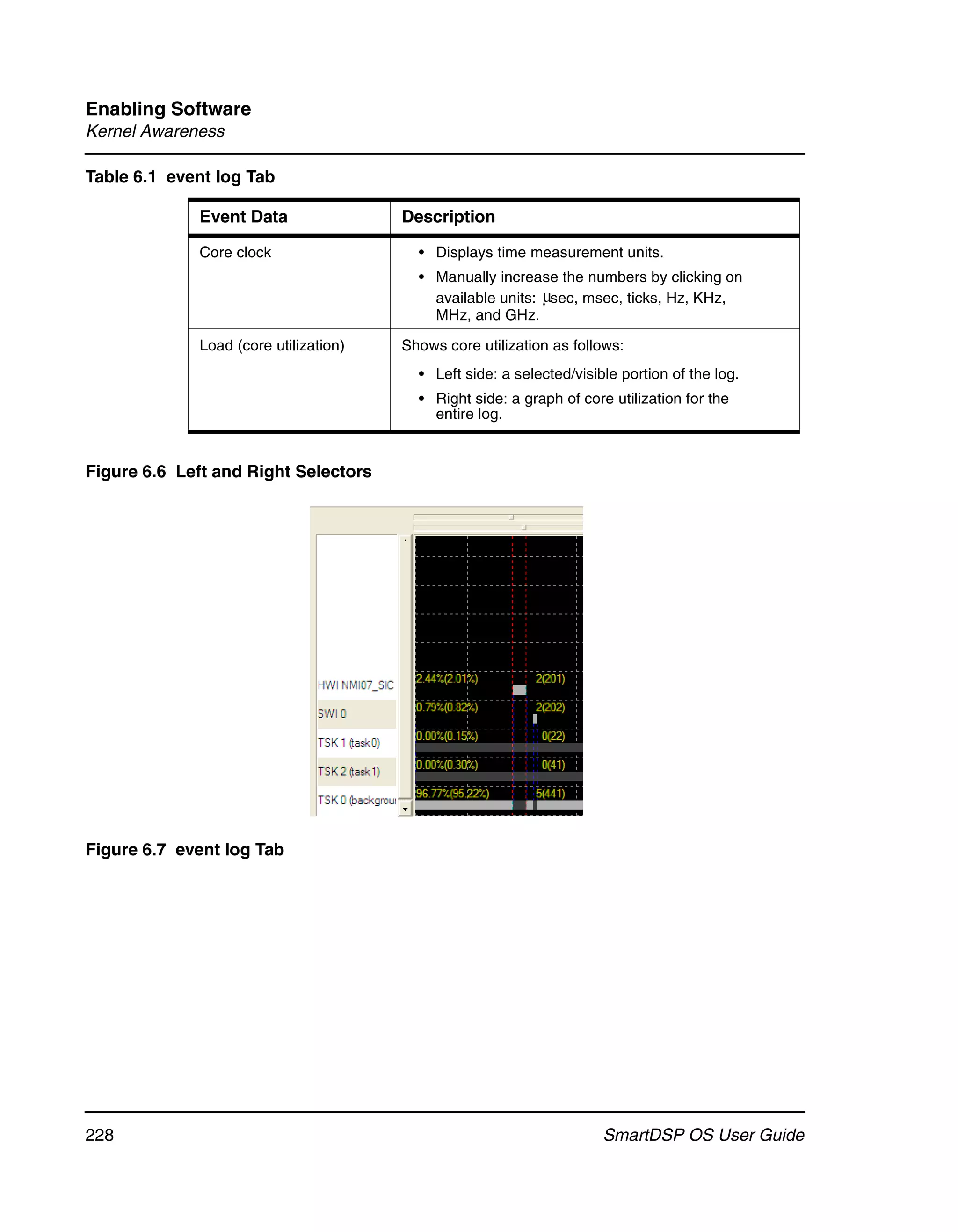 Enabling Software
Kernel Awareness

Table 6.1 event log Tab

             Event Data                Description

             Core clock                  • Displays time measurement units.
                                         • Manually increase the numbers by clicking on
                                           available units: μsec, msec, ticks, Hz, KHz,
                                           MHz, and GHz.

             Load (core utilization)   Shows core utilization as follows:
                                         • Left side: a selected/visible portion of the log.
                                         • Right side: a graph of core utilization for the
                                           entire log.


Figure 6.6 Left and Right Selectors




Figure 6.7 event log Tab




228                                                                   SmartDSP OS User Guide
 