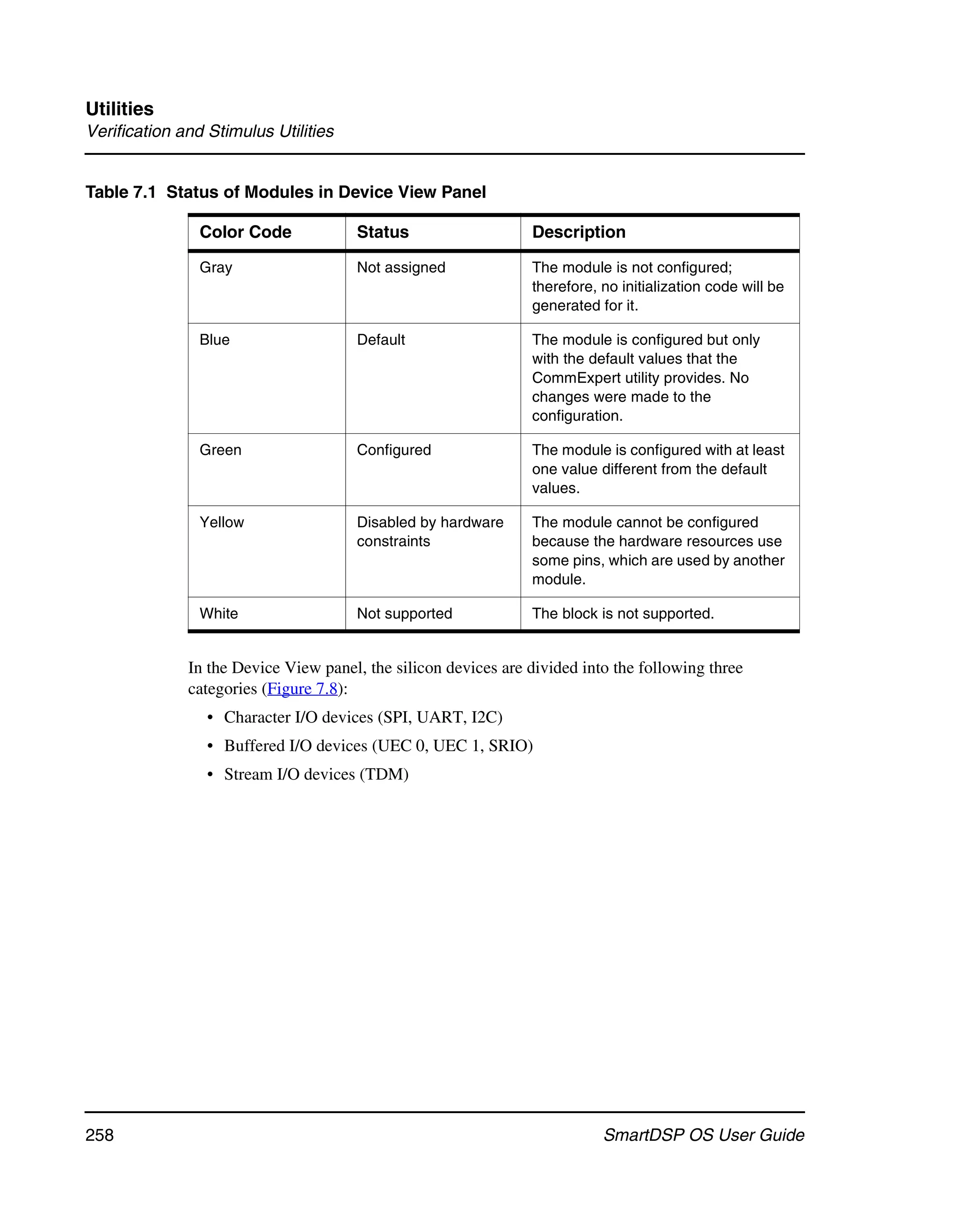 Utilities
Verification and Stimulus Utilities


Table 7.1 Status of Modules in Device View Panel

                Color Code            Status                    Description

                Gray                  Not assigned              The module is not configured;
                                                                therefore, no initialization code will be
                                                                generated for it.

                Blue                  Default                   The module is configured but only
                                                                with the default values that the
                                                                CommExpert utility provides. No
                                                                changes were made to the
                                                                configuration.

                Green                 Configured                The module is configured with at least
                                                                one value different from the default
                                                                values.

                Yellow                Disabled by hardware      The module cannot be configured
                                      constraints               because the hardware resources use
                                                                some pins, which are used by another
                                                                module.

                White                 Not supported             The block is not supported.


              In the Device View panel, the silicon devices are divided into the following three
              categories (Figure 7.8):
                 • Character I/O devices (SPI, UART, I2C)
                 • Buffered I/O devices (UEC 0, UEC 1, SRIO)
                 • Stream I/O devices (TDM)




258                                                                        SmartDSP OS User Guide
 