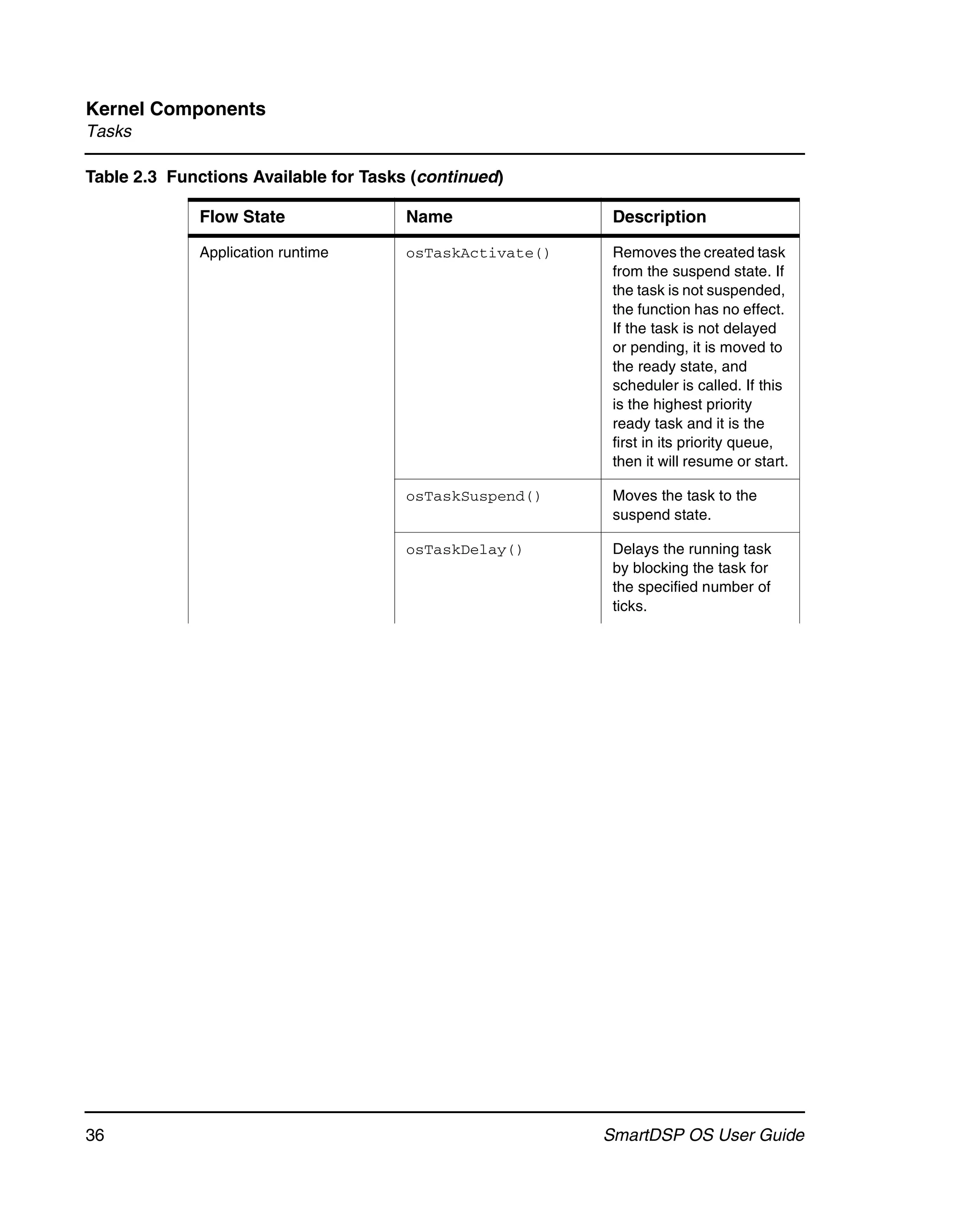 Kernel Components
Tasks

Table 2.3 Functions Available for Tasks (continued)

             Flow State                Name                Description

             Application runtime       osTaskActivate()    Removes the created task
                                                           from the suspend state. If
                                                           the task is not suspended,
                                                           the function has no effect.
                                                           If the task is not delayed
                                                           or pending, it is moved to
                                                           the ready state, and
                                                           scheduler is called. If this
                                                           is the highest priority
                                                           ready task and it is the
                                                           first in its priority queue,
                                                           then it will resume or start.

                                       osTaskSuspend()     Moves the task to the
                                                           suspend state.

                                       osTaskDelay()       Delays the running task
                                                           by blocking the task for
                                                           the specified number of
                                                           ticks.




36                                                        SmartDSP OS User Guide
 