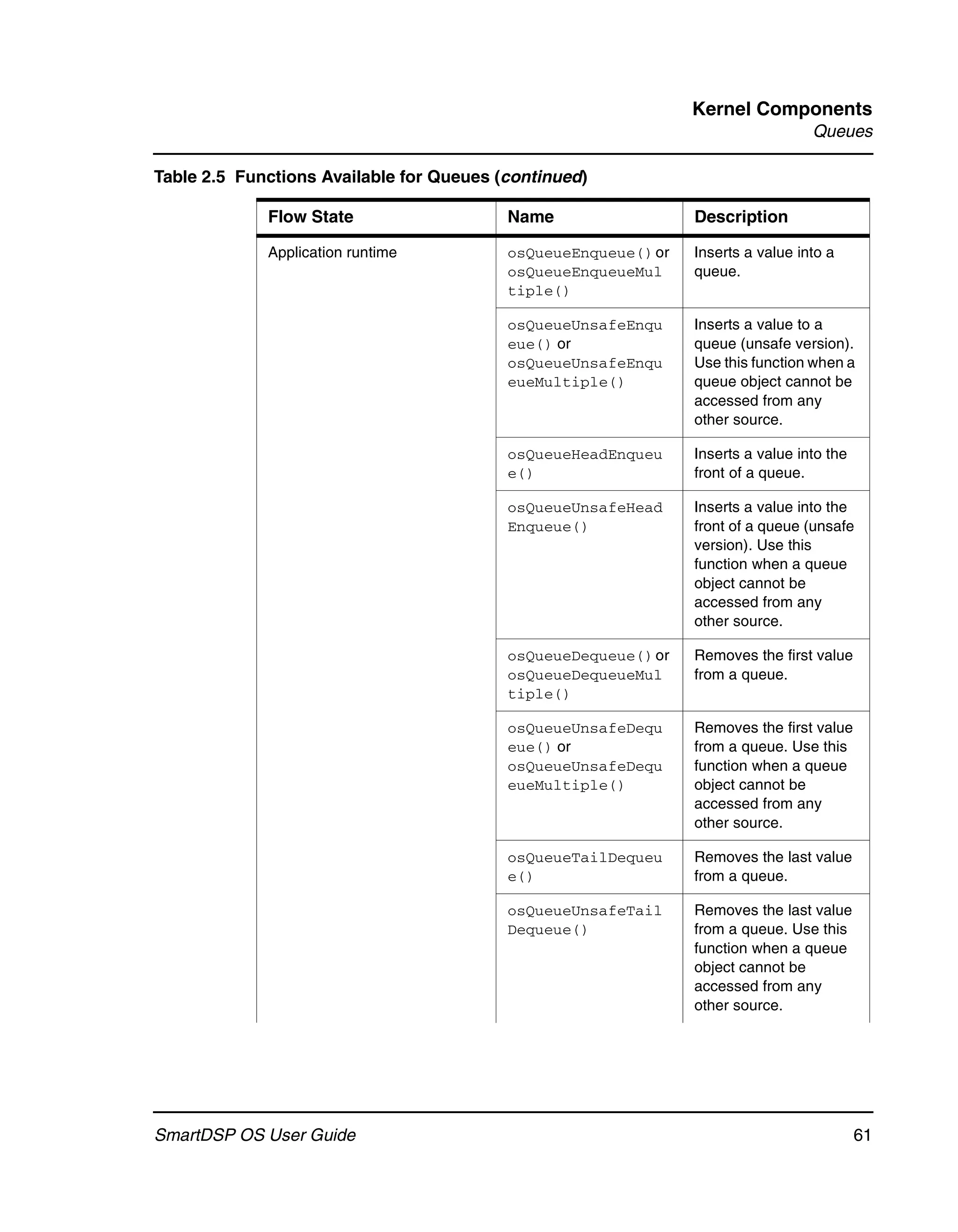 Kernel Components
                                                                                  Queues

Table 2.5 Functions Available for Queues (continued)

             Flow State                   Name                  Description

             Application runtime          osQueueEnqueue() or   Inserts a value into a
                                          osQueueEnqueueMul     queue.
                                          tiple()

                                          osQueueUnsafeEnqu     Inserts a value to a
                                          eue() or              queue (unsafe version).
                                          osQueueUnsafeEnqu     Use this function when a
                                          eueMultiple()         queue object cannot be
                                                                accessed from any
                                                                other source.

                                          osQueueHeadEnqueu     Inserts a value into the
                                          e()                   front of a queue.

                                          osQueueUnsafeHead     Inserts a value into the
                                          Enqueue()             front of a queue (unsafe
                                                                version). Use this
                                                                function when a queue
                                                                object cannot be
                                                                accessed from any
                                                                other source.

                                          osQueueDequeue() or   Removes the first value
                                          osQueueDequeueMul     from a queue.
                                          tiple()

                                          osQueueUnsafeDequ     Removes the first value
                                          eue() or              from a queue. Use this
                                          osQueueUnsafeDequ     function when a queue
                                          eueMultiple()         object cannot be
                                                                accessed from any
                                                                other source.

                                          osQueueTailDequeu     Removes the last value
                                          e()                   from a queue.

                                          osQueueUnsafeTail     Removes the last value
                                          Dequeue()             from a queue. Use this
                                                                function when a queue
                                                                object cannot be
                                                                accessed from any
                                                                other source.




SmartDSP OS User Guide                                                                     61
 