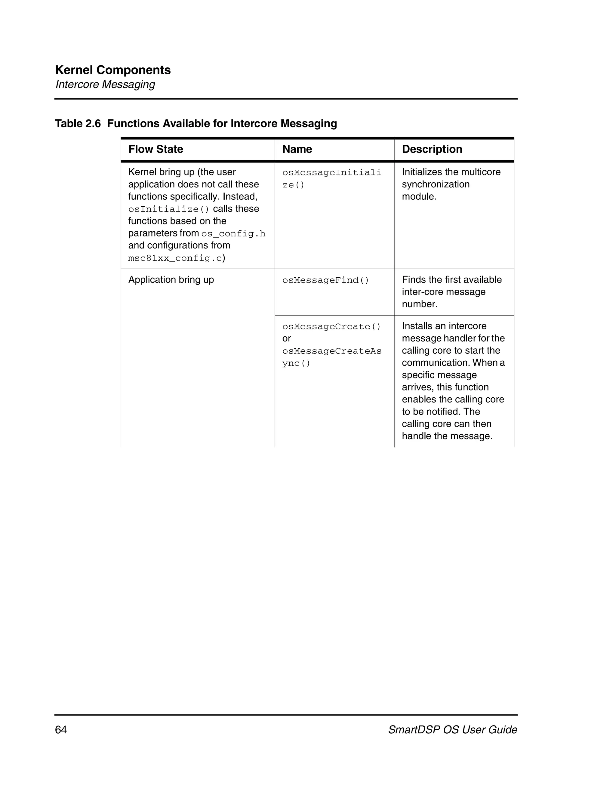 Kernel Components
Intercore Messaging


Table 2.6 Functions Available for Intercore Messaging

             Flow State                         Name                  Description

             Kernel bring up (the user          osMessageInitiali     Initializes the multicore
             application does not call these    ze()                  synchronization
             functions specifically. Instead,                         module.
             osInitialize() calls these
             functions based on the
             parameters from os_config.h
             and configurations from
             msc81xx_config.c)

             Application bring up               osMessageFind()       Finds the first available
                                                                      inter-core message
                                                                      number.

                                                osMessageCreate()     Installs an intercore
                                                or                    message handler for the
                                                osMessageCreateAs     calling core to start the
                                                ync()                 communication. When a
                                                                      specific message
                                                                      arrives, this function
                                                                      enables the calling core
                                                                      to be notified. The
                                                                      calling core can then
                                                                      handle the message.




64                                                                  SmartDSP OS User Guide
 