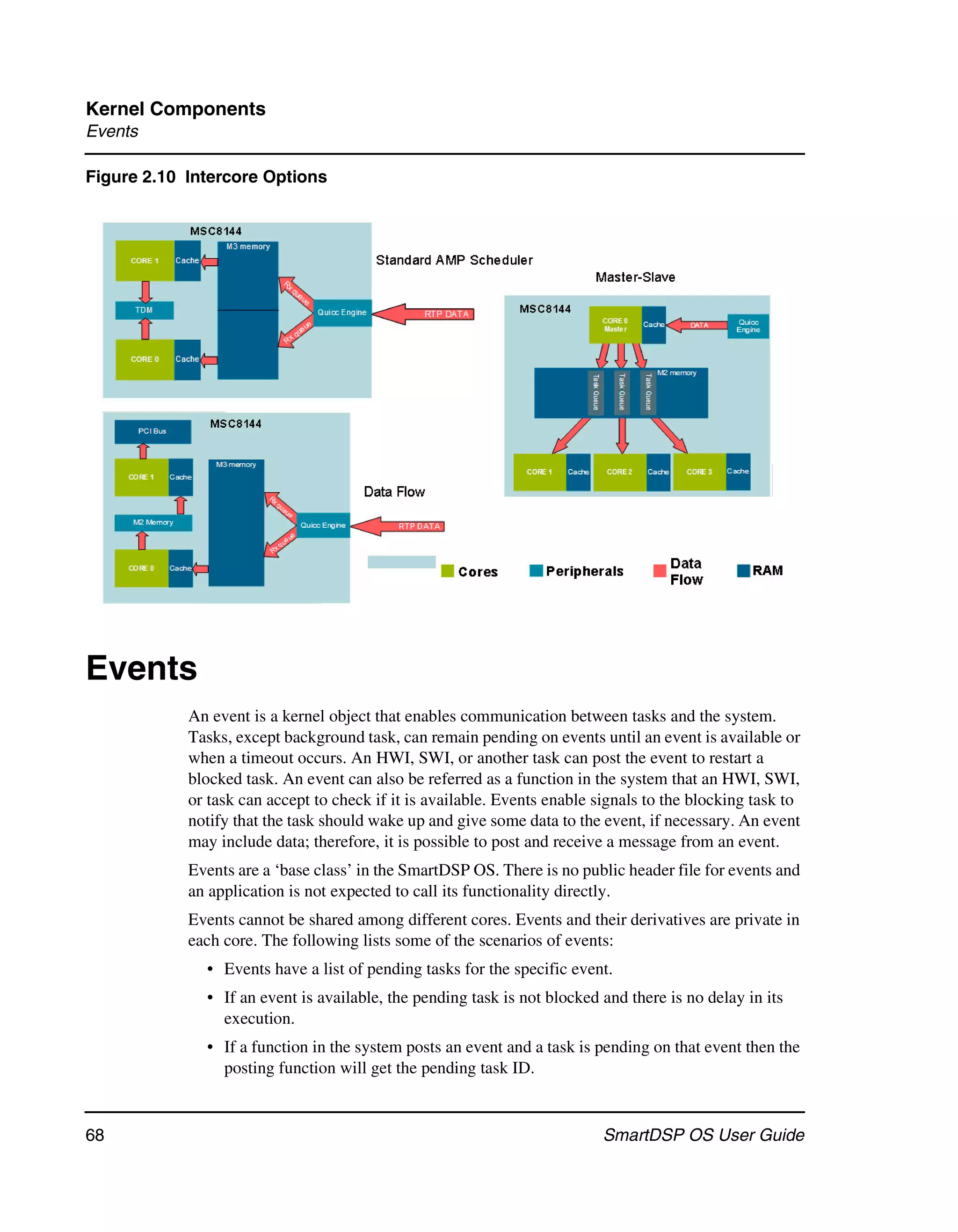 Kernel Components
Events

Figure 2.10 Intercore Options




Events
            An event is a kernel object that enables communication between tasks and the system.
            Tasks, except background task, can remain pending on events until an event is available or
            when a timeout occurs. An HWI, SWI, or another task can post the event to restart a
            blocked task. An event can also be referred as a function in the system that an HWI, SWI,
            or task can accept to check if it is available. Events enable signals to the blocking task to
            notify that the task should wake up and give some data to the event, if necessary. An event
            may include data; therefore, it is possible to post and receive a message from an event.
            Events are a ‘base class’ in the SmartDSP OS. There is no public header file for events and
            an application is not expected to call its functionality directly.
            Events cannot be shared among different cores. Events and their derivatives are private in
            each core. The following lists some of the scenarios of events:
              • Events have a list of pending tasks for the specific event.
              • If an event is available, the pending task is not blocked and there is no delay in its
                execution.
              • If a function in the system posts an event and a task is pending on that event then the
                posting function will get the pending task ID.


68                                                                         SmartDSP OS User Guide
 