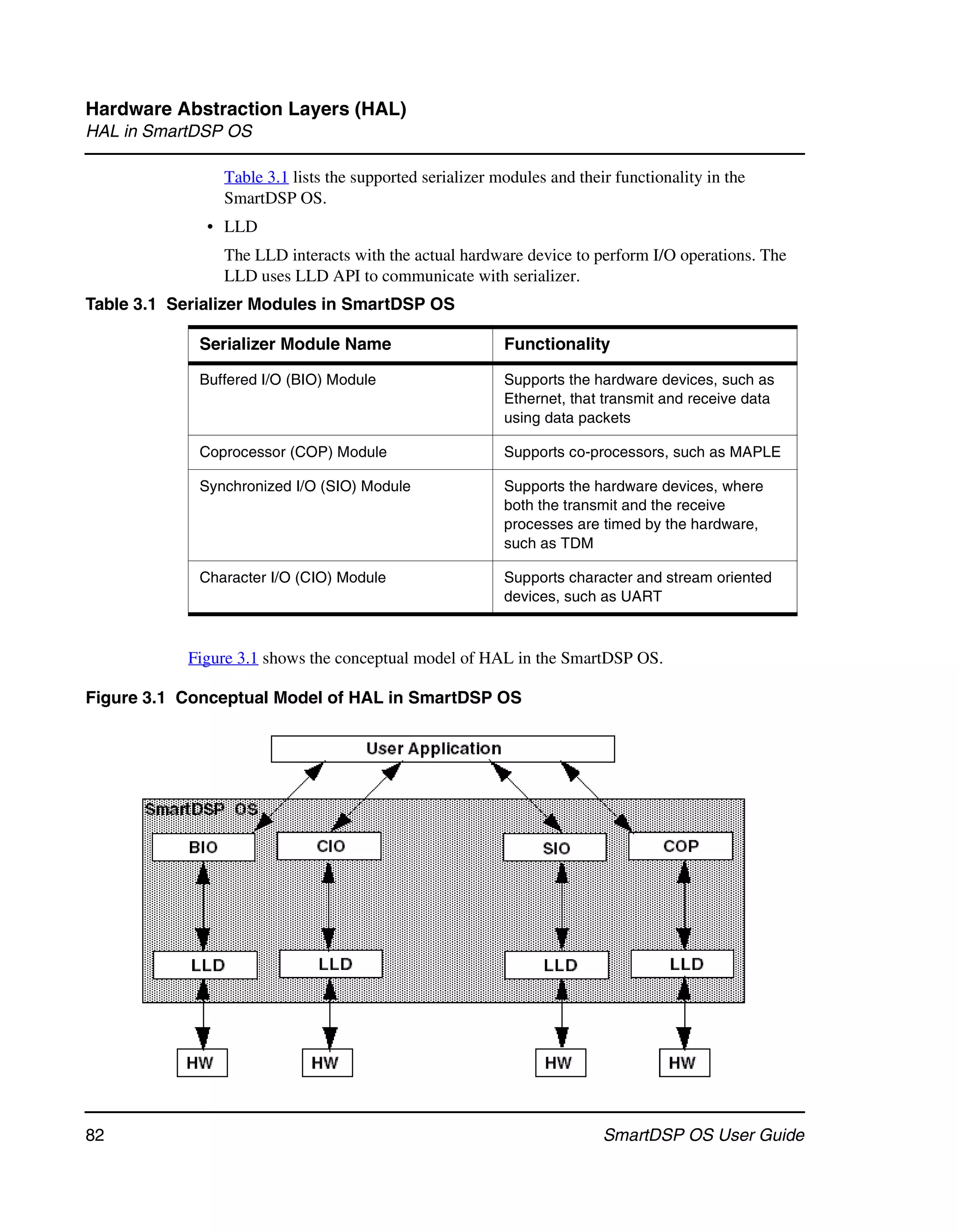 Hardware Abstraction Layers (HAL)
HAL in SmartDSP OS

                Table 3.1 lists the supported serializer modules and their functionality in the
                SmartDSP OS.
              • LLD
                The LLD interacts with the actual hardware device to perform I/O operations. The
                LLD uses LLD API to communicate with serializer.
Table 3.1 Serializer Modules in SmartDSP OS

             Serializer Module Name                       Functionality

             Buffered I/O (BIO) Module                    Supports the hardware devices, such as
                                                          Ethernet, that transmit and receive data
                                                          using data packets

             Coprocessor (COP) Module                     Supports co-processors, such as MAPLE

             Synchronized I/O (SIO) Module                Supports the hardware devices, where
                                                          both the transmit and the receive
                                                          processes are timed by the hardware,
                                                          such as TDM

             Character I/O (CIO) Module                   Supports character and stream oriented
                                                          devices, such as UART



           Figure 3.1 shows the conceptual model of HAL in the SmartDSP OS.

Figure 3.1 Conceptual Model of HAL in SmartDSP OS




82                                                                       SmartDSP OS User Guide
 