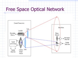 Free Space Optical Network 