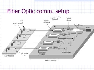 Fiber Optic comm. setup 