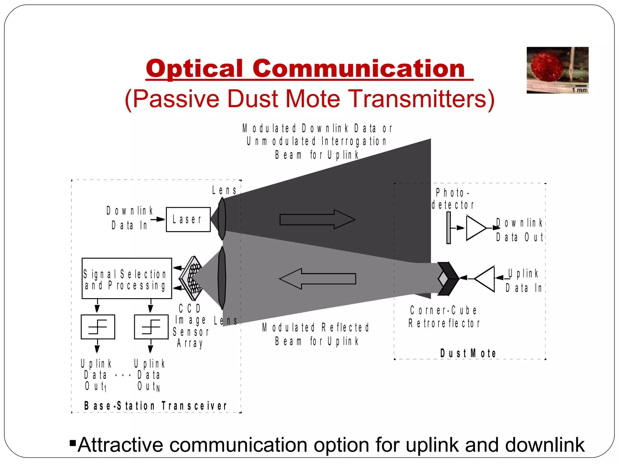 Optical Communication  (Passive Dust Mote Transmitters) Attractive communication option for uplink and downlink 