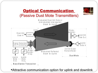 Optical Communication  (Passive Dust Mote Transmitters) Attractive communication option for uplink and downlink 