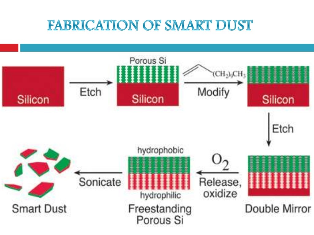 Smart dust