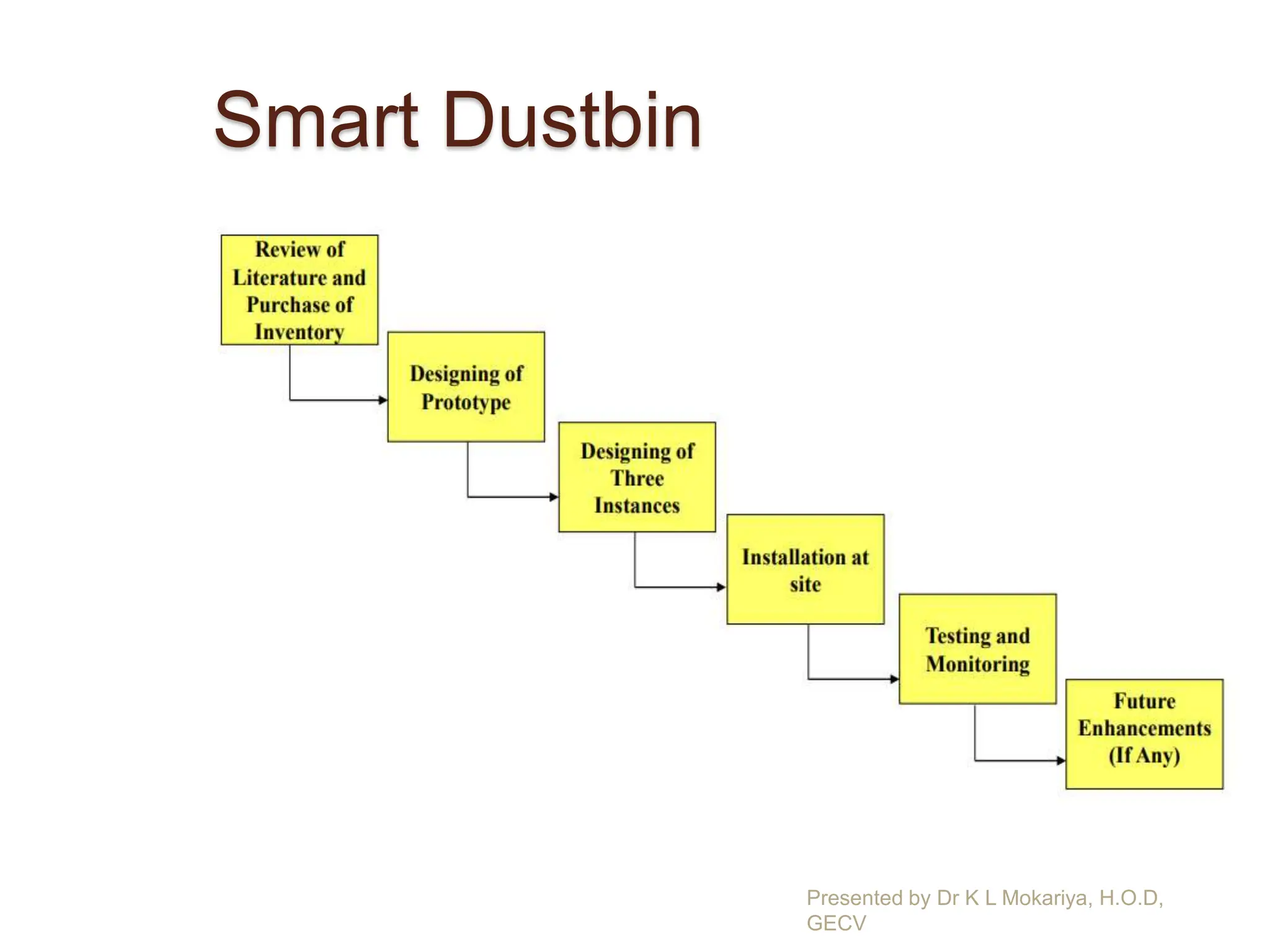 Smart Dustbin
Presented by Dr K L Mokariya, H.O.D,
GECV
 