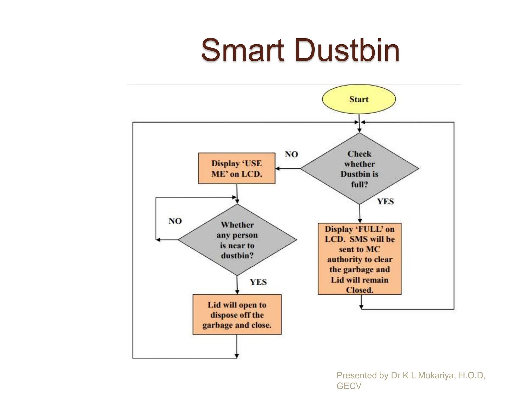 Smart Dustbin
Presented by Dr K L Mokariya, H.O.D,
GECV
 