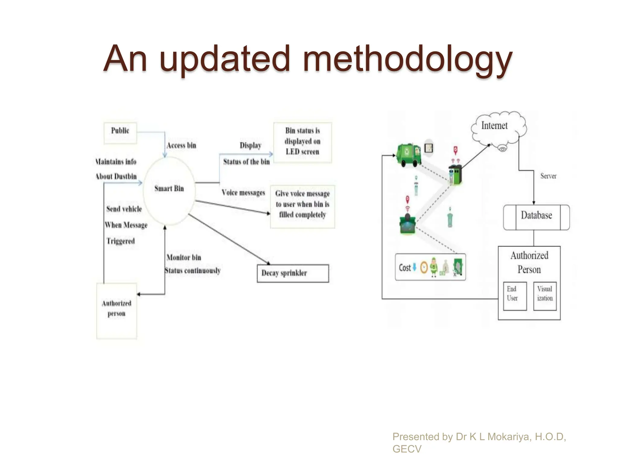 An updated methodology
Presented by Dr K L Mokariya, H.O.D,
GECV
 
