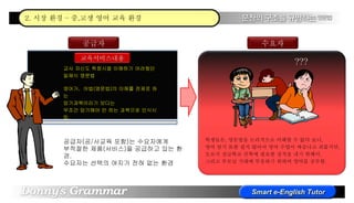 2. 시장 환경 – 중,고생 영어 교육 환경
학생들은, 영문법을 논리적으로 이해할 수 없다 보니,
영어 암기 또한 쉽지 않아서 영어 수업이 짜증나고 괴롭지만,
오로지 상급학교 진학에 필요한 성적을 내기 위해서,
그리고 부모님 기대에 부응하기 위하여 영어를 공부함.
교사 자신도 학창시절 이해하기 어려웠던
일제식 영문법
교육서비스내용
영어가, 어법(영문법)의 이해를 전제로 하
는
암기과목이라기 보다는
무조건 암기해야 만 하는 과목으로 인식시
킴.
공급자(공/사교육 포함)는 수요자에게
부적절한 제품(서비스)을 공급하고 있는 환
경.
수요자는 선택의 여지가 전혀 없는 환경
수요자공급자
???
 