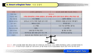 구분 스마트 e영어강사 공교육 포함 제반 사교육 서비스
달성 목표 영어도사
수강생 대상 수학과 영어성적의 고하에 상관없이, 암기과목들 성적이 중위 정도의 중학교 2학년 학생 기준
학습 영문법 다니 영문법 일제식 영문법
영문법 난이도 남녀노소 누구나 이해 가능한 상식 수준 대부분의 사람들 상식으로 이해 불가
암기 방식 에피소드 암기 무작정 암기
소요 기간 3∼4 개월 10년 이상 공부해도 불가능
목표 달성 확률 100% 2 % 이하
단위 수강료 2000 원/1개 학습 문장 월 평균 30 만원
기타: 영어회화 독자적으로 영어 회화 능력 기반 구축 독자적으로 불가능
경쟁력 호감도와 효과 측면에서 압도적 우위
영어도사 : 영어 교과서를 포함한 제반 영어도서를 사전 조회만으로, 독자적으로 그리고 정확히 해석해내는 능력의 소유자를 정의합니다.
에피소드 암기 : 이시형 박사님이 언급한 암기 방식으로서, 암기할 대상을 인간의 오감을 활용한 대상과 관련 지어서 암기하는 방식.
2. Smart e-English Tutor 시장 경쟁력
 