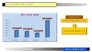 0
10000
20000
30000
40000
50000
60000
70000
초등학생 중학생 고등학생 합계
출처 : 2013년 통계청
상급학교 진학을 위한 필수 과목
엄청난 시장을 형성하는 요인
2. 중,고생 영어 사교육 시장 규모
 