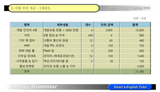 항목 세부내용 개수 단위 금액 합계
개발 인건비 4명 개발요원 연봉 = 3000 만원 4 3,000 12,000
식비 4명 점심 & 저녁 240 4 960
기타 제 잡비 교통비 통신비 등등 12 40 480
H/W 개발 PC, 프린터 5 150 750
S/W 개발 툴 Flash 등 2 200 400
사무실 임대료 관리비+제세공과금(1년) 12 120 1,440
사무용품 & 집기 책상,의자,테이블 등 5 30 150
홍보,마케팅 인터넷 포털 노출 & 기타 5,000
합계 21,180
5. 사업 추진 자금 – 1차년도
단위 : 만원
 