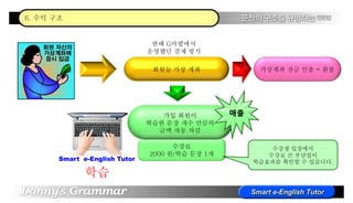 6. 수익 구조
수강료
2000 원/학습 문장 1개
Smart e-English Tutor
학습
회원들 가상 계좌
가입 회원이
학습한 문장 개수 만큼의
금액 자동 차감
가상계좌 잔금 인출 = 환불
매출
한때 G마켙에서
운영했던 결제 방식
수강생 입장에서
수강료 큰 부담업이
학습효과를 확인할 수 있습니다.
 