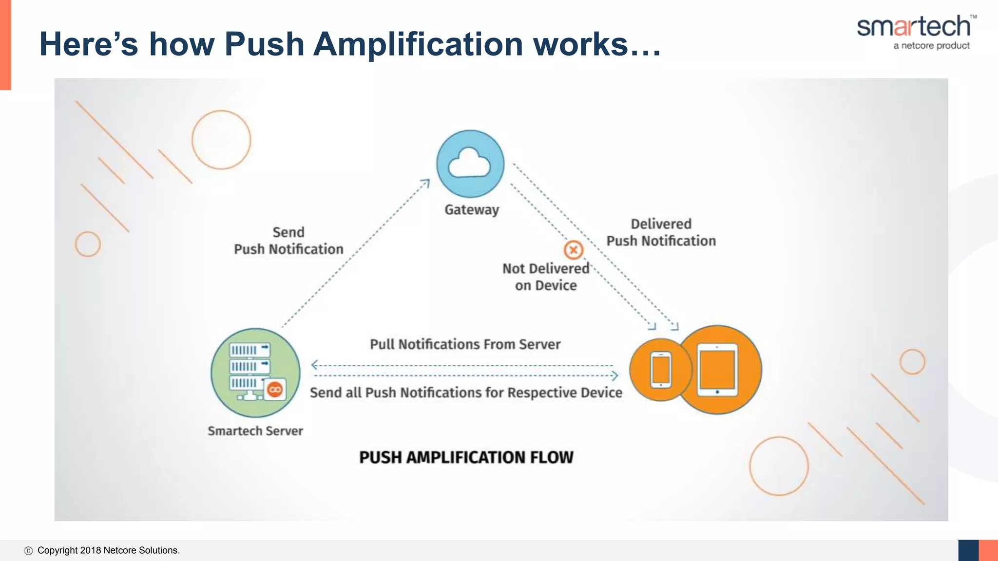 Copyright 2018 Netcore Solutions.
Here’s how Push Amplification works…