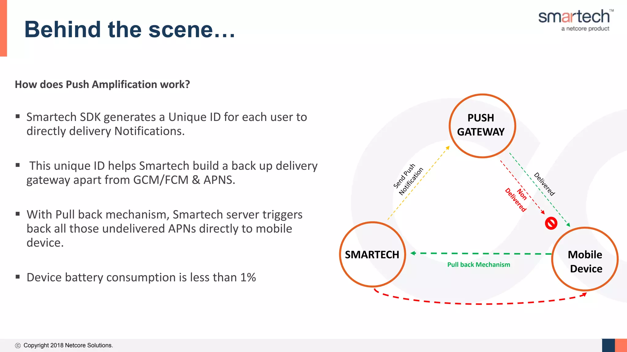 Copyright 2018 Netcore Solutions.
Behind the scene…
Pull back Mechanism
SMARTECH Mobile
Device
PUSH
GATEWAY
How does Push Amplification work?
Smartech SDK generates a Unique ID for each user to
directly delivery Notifications.
This unique ID helps Smartech build a back up delivery
gateway apart from GCM/FCM & APNS.
With Pull back mechanism, Smartech server triggers
back all those undelivered APNs directly to mobile
device.
Device battery consumption is less than 1%