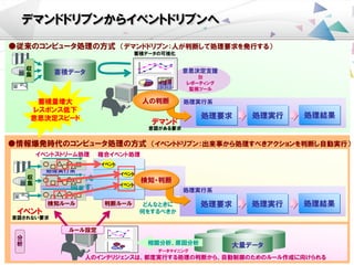 Copyright 2011 Toshiba Solutions Corporation 10
デマンドドリブンからイベントドリブンへ
BI
レポーティング
監視ツール
意思決定支援
どんなときに
何をするべきか
処理要求 処理実行 処理結果
蓄積データ
蓄積データの可視化
●従来のコンピュータ処理の方式 （デマンドドリブン：人が判断して処理要求を発行する）
人の判断 処理実行系
●情報爆発時代のコンピュータ処理の方式 （イベントドリブン：出来事から処理すべきアクションを判断し自動実行）
蓄積量増大
レスポンス低下
意思決定スピード
デマンド
人のインテリジェンスは、都度実行する処理の判断から、自動制御のためのルール作成に向けられる
蓄積データ
大量データ相関分析、原因分析
データマイニング
収
集
イベント
意図がある要求
意図されない要求
処理要求 処理実行 処理結果
処理実行系
どんなときに
何をするべきか
処理実行系
イベントストリーム処理
イベント
イベント
イベント
複合イベント処理
検知ルール 判断ルール
検知・判断
ルール設定
分
析
収
集
 